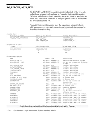 3 – 451Detailed Design
Oracle Proprietary, Confidential Information––Use Restricted by Contract
Column Descriptions (Continued)
Name Null? Type Description
SEGMENT_ATTRIBUTE41_LOW NULL VARCHAR2(60) Reporting Attribute Segment
(Public Sector Financials)
SEGMENT_ATTRIBUTE41_HIGH NULL VARCHAR2(60) Reporting Attribute Segment
(Public Sector Financials)
SEGMENT_ATTRIBUTE41_TYPE NULL VARCHAR2(1) Reporting Attribute Segment
(Public Sector Financials)
SEGMENT_ATTRIBUTE42_LOW NULL VARCHAR2(60) Reporting Attribute Segment
(Public Sector Financials)
SEGMENT_ATTRIBUTE42_HIGH NULL VARCHAR2(60) Reporting Attribute Segment
(Public Sector Financials)
SEGMENT_ATTRIBUTE42_TYPE NULL VARCHAR2(1) Reporting Attribute Segment
(Public Sector Financials)
Indexes
Index Name Index Type Sequence Column Name
RG_REPORT_AXIS_CONTENTS_N1 NOT UNIQUE 1 AXIS_SET_ID
2 AXIS_SEQ
 
