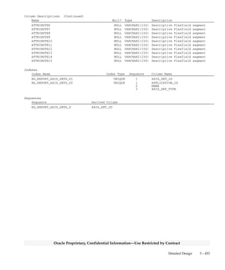 3 – 452 Oracle General Ledger Applications Technical Reference Manual
Oracle Proprietary, Confidential Information––Use Restricted by Contract
RG_REPORT_AXIS_SETS
RG_REPORT_AXIS_SETS stores information about all of the row sets
and column sets currently defined in Financial Statement Generator.
Each row includes an axis set identifier, a row set name or a column set
name, and a structure identifier to assign a specific chart of accounts to
the row set or column set.
Financial Statement Generator uses the report axis sets as the basis
which many report axes, axis contents, and report calculations can be
linked for later reporting.
Foreign Keys
Primary Key Table Primary Key Column Foreign Key Column
FND_ID_FLEX_STRUCTURES ID_FLEX_NUM STRUCTURE_ID
ID_FLEX_CODE ID_FLEX_CODE
APPLICATION_ID APPLICATION_ID
QuickCodes Columns
Column QuickCodes Type QuickCodes Table
AXIS_SET_TYPE AXIS_SET_TYPE RG_LOOKUPS
C Column
R Row
Column Descriptions
Name Null? Type Description
APPLICATION_ID NOT NULL NUMBER(15) Application defining column
AXIS_SET_ID (PK) NOT NULL NUMBER(15) Row set or column set defining
column
LAST_UPDATE_DATE NOT NULL DATE Standard Who column
LAST_UPDATED_BY NOT NULL NUMBER(15) Standard Who column
LAST_UPDATE_LOGIN NOT NULL NUMBER(15) Standard Who column
CREATION_DATE NOT NULL DATE Standard Who column
CREATED_BY NOT NULL NUMBER(15) Standard Who column
NAME NOT NULL VARCHAR2(30) Row set or column set name
AXIS_SET_TYPE NOT NULL VARCHAR2(1) Row set or column set
DISPLAY_IN_LIST_FLAG NULL VARCHAR2(1) No longer used
PERIOD_SET_NAME NULL VARCHAR2(15) No longer used
DESCRIPTION NULL VARCHAR2(240) Row set or column set
description
COLUMN_SET_HEADER NULL LONG Column set header
ROW_SET_TITLE NULL VARCHAR2(240) No longer used
SEGMENT_NAME NULL VARCHAR2(30) Override segment
ID_FLEX_CODE NULL VARCHAR2(4) GL# or GLAT
STRUCTURE_ID NULL NUMBER(15) Key flexfield structure
defining column
CONTEXT NULL VARCHAR2(30) Descriptive flexfield context
ATTRIBUTE1 NULL VARCHAR2(150) Descriptive Flexfield segment
ATTRIBUTE2 NULL VARCHAR2(150) Descriptive Flexfield segment
ATTRIBUTE3 NULL VARCHAR2(150) Descriptive Flexfield segment
ATTRIBUTE4 NULL VARCHAR2(150) Descriptive Flexfield segment
ATTRIBUTE5 NULL VARCHAR2(150) Descriptive Flexfield segment
 
