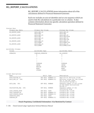 3 – 453Detailed Design
Oracle Proprietary, Confidential Information––Use Restricted by Contract
Column Descriptions (Continued)
Name Null? Type Description
ATTRIBUTE6 NULL VARCHAR2(150) Descriptive Flexfield segment
ATTRIBUTE7 NULL VARCHAR2(150) Descriptive Flexfield segment
ATTRIBUTE8 NULL VARCHAR2(150) Descriptive Flexfield segment
ATTRIBUTE9 NULL VARCHAR2(150) Descriptive Flexfield segment
ATTRIBUTE10 NULL VARCHAR2(150) Descriptive Flexfield segment
ATTRIBUTE11 NULL VARCHAR2(150) Descriptive Flexfield segment
ATTRIBUTE12 NULL VARCHAR2(150) Descriptive Flexfield segment
ATTRIBUTE13 NULL VARCHAR2(150) Descriptive Flexfield segment
ATTRIBUTE14 NULL VARCHAR2(150) Descriptive Flexfield segment
ATTRIBUTE15 NULL VARCHAR2(150) Descriptive Flexfield segment
Indexes
Index Name Index Type Sequence Column Name
RG_REPORT_AXIS_SETS_U1 UNIQUE 1 AXIS_SET_ID
RG_REPORT_AXIS_SETS_U2 UNIQUE 1 APPLICATION_ID
2 NAME
3 AXIS_SET_TYPE
Sequences
Sequence Derived Column
RG_REPORT_AXIS_SETS_S AXIS_SET_ID
 