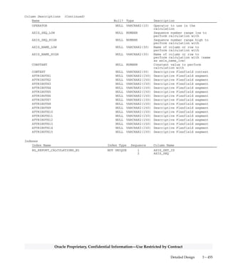 3 – 454 Oracle General Ledger Applications Technical Reference Manual
Oracle Proprietary, Confidential Information––Use Restricted by Contract
RG_REPORT_CALCULATIONS
RG_REPORT_CALCULATIONS stores information about all of the
calculations defined in Financial Statement Generator.
Each row includes an axis set identifier and an axis sequence which are
used to link the calculations to a particular row or column. It also
contains information about one specific calculation operation defined in
Financial Statement Generator.
Foreign Keys
Primary Key Table Primary Key Column Foreign Key Column
RG_REPORT_AXES AXIS_SET_ID AXIS_SET_ID
AXIS_SEQ AXIS_SEQ
RG_REPORT_AXES AXIS_SET_ID AXIS_SET_ID
AXIS_SEQ AXIS_SEQ_HIGH
RG_REPORT_AXES AXIS_SET_ID AXIS_SET_ID
AXIS_SEQ AXIS_SEQ_LOW
RG_REPORT_AXES AXIS_SET_ID AXIS_SET_ID
AXIS_NAME AXIS_NAME_LOW
RG_REPORT_AXES AXIS_SET_ID AXIS_SET_ID
AXIS_NAME AXIS_NAME_HIGH
QuickCodes Columns
Column QuickCodes Type QuickCodes Table
OPERATOR COMPLEX_OPERATOR RG_LOOKUPS
% %
* *
+ +
– –
/ /
AVERAGE AVERAGE
ENTER ENTER
MEDIAN MEDIAN
MODE MODE
STDDEV STDDEV
Column Descriptions
Name Null? Type Description
APPLICATION_ID NOT NULL NUMBER(15) Application defining column
AXIS_SET_ID (PK) NOT NULL NUMBER(15) Defining column for the column
set or row set these
calculations belong to
AXIS_SEQ (PK) NOT NULL NUMBER Sequence number of the column
or row these calculations
belong to
CALCULATION_SEQ (PK) NOT NULL NUMBER Sequence number of the
calculation step
LAST_UPDATE_DATE NOT NULL DATE Standard Who column
LAST_UPDATED_BY NOT NULL NUMBER(15) Standard Who column
LAST_UPDATE_LOGIN NOT NULL NUMBER(15) Standard Who column
CREATION_DATE NOT NULL DATE Standard Who column
CREATED_BY NOT NULL NUMBER(15) Standard Who column
 