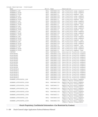3 – 457Detailed Design
Oracle Proprietary, Confidential Information––Use Restricted by Contract
Column Descriptions (Continued)
Name Null? Type Description
SEGMENT5_LOW NULL VARCHAR2(60) Key Flexfield range segment
SEGMENT5_HIGH NULL VARCHAR2(60) Key Flexfield range segment
SEGMENT5_TYPE NULL VARCHAR2(2) Key Flexfield segment type
SEGMENT6_LOW NULL VARCHAR2(60) Key Flexfield range segment
SEGMENT6_HIGH NULL VARCHAR2(60) Key Flexfield range segment
SEGMENT6_TYPE NULL VARCHAR2(2) Key Flexfield segment type
SEGMENT7_LOW NULL VARCHAR2(60) Key Flexfield range segment
SEGMENT7_HIGH NULL VARCHAR2(60) Key Flexfield range segment
SEGMENT7_TYPE NULL VARCHAR2(2) Key Flexfield segment type
SEGMENT8_LOW NULL VARCHAR2(60) Key Flexfield range segment
SEGMENT8_HIGH NULL VARCHAR2(60) Key Flexfield range segment
SEGMENT8_TYPE NULL VARCHAR2(2) Key Flexfield segment type
SEGMENT9_LOW NULL VARCHAR2(60) Key Flexfield range segment
SEGMENT9_HIGH NULL VARCHAR2(60) Key Flexfield range segment
SEGMENT9_TYPE NULL VARCHAR2(2) Key Flexfield segment type
SEGMENT10_LOW NULL VARCHAR2(60) Key Flexfield range segment
SEGMENT10_HIGH NULL VARCHAR2(60) Key Flexfield range segment
SEGMENT10_TYPE NULL VARCHAR2(2) Key Flexfield segment type
SEGMENT11_LOW NULL VARCHAR2(60) Key Flexfield range segment
SEGMENT11_HIGH NULL VARCHAR2(60) Key Flexfield range segment
SEGMENT11_TYPE NULL VARCHAR2(2) Key Flexfield segment type
SEGMENT12_LOW NULL VARCHAR2(60) Key Flexfield range segment
SEGMENT12_HIGH NULL VARCHAR2(60) Key Flexfield range segment
SEGMENT12_TYPE NULL VARCHAR2(2) Key Flexfield segment type
SEGMENT13_LOW NULL VARCHAR2(60) Key Flexfield range segment
SEGMENT13_HIGH NULL VARCHAR2(60) Key Flexfield range segment
SEGMENT13_TYPE NULL VARCHAR2(2) Key Flexfield segment type
SEGMENT14_LOW NULL VARCHAR2(60) Key Flexfield range segment
SEGMENT14_HIGH NULL VARCHAR2(60) Key Flexfield range segment
SEGMENT14_TYPE NULL VARCHAR2(2) Key Flexfield segment type
SEGMENT15_LOW NULL VARCHAR2(60) Key Flexfield range segment
SEGMENT15_HIGH NULL VARCHAR2(60) Key Flexfield range segment
SEGMENT15_TYPE NULL VARCHAR2(2) Key Flexfield segment type
SEGMENT16_LOW NULL VARCHAR2(60) Key Flexfield range segment
SEGMENT16_HIGH NULL VARCHAR2(60) Key Flexfield range segment
SEGMENT16_TYPE NULL VARCHAR2(2) Key Flexfield segment type
SEGMENT17_LOW NULL VARCHAR2(60) Key Flexfield range segment
SEGMENT17_HIGH NULL VARCHAR2(60) Key Flexfield range segment
SEGMENT17_TYPE NULL VARCHAR2(2) Key Flexfield segment type
SEGMENT18_LOW NULL VARCHAR2(60) Key Flexfield range segment
SEGMENT18_HIGH NULL VARCHAR2(60) Key Flexfield range segment
SEGMENT18_TYPE NULL VARCHAR2(2) Key Flexfield segment type
SEGMENT19_LOW NULL VARCHAR2(60) Key Flexfield range segment
SEGMENT19_HIGH NULL VARCHAR2(60) Key Flexfield range segment
SEGMENT19_TYPE NULL VARCHAR2(2) Key Flexfield segment type
SEGMENT20_LOW NULL VARCHAR2(60) Key Flexfield range segment
SEGMENT20_HIGH NULL VARCHAR2(60) Key Flexfield range segment
SEGMENT20_TYPE NULL VARCHAR2(2) Key Flexfield segment type
SEGMENT21_LOW NULL VARCHAR2(60) Key Flexfield range segment
SEGMENT21_HIGH NULL VARCHAR2(60) Key Flexfield range segment
SEGMENT21_TYPE NULL VARCHAR2(2) Key Flexfield segment type
SEGMENT22_LOW NULL VARCHAR2(60) Key Flexfield range segment
SEGMENT22_HIGH NULL VARCHAR2(60) Key Flexfield range segment
SEGMENT22_TYPE NULL VARCHAR2(2) Key Flexfield segment type
 