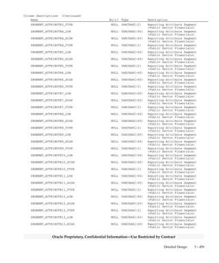 3 – 458 Oracle General Ledger Applications Technical Reference Manual
Oracle Proprietary, Confidential Information––Use Restricted by Contract
Column Descriptions (Continued)
Name Null? Type Description
SEGMENT23_LOW NULL VARCHAR2(60) Key Flexfield range segment
SEGMENT23_HIGH NULL VARCHAR2(60) Key Flexfield range segment
SEGMENT23_TYPE NULL VARCHAR2(2) Key Flexfield segment type
SEGMENT24_LOW NULL VARCHAR2(60) Key Flexfield range segment
SEGMENT24_HIGH NULL VARCHAR2(60) Key Flexfield range segment
SEGMENT24_TYPE NULL VARCHAR2(2) Key Flexfield segment type
SEGMENT25_LOW NULL VARCHAR2(60) Key Flexfield range segment
SEGMENT25_HIGH NULL VARCHAR2(60) Key Flexfield range segment
SEGMENT25_TYPE NULL VARCHAR2(2) Key Flexfield segment type
SEGMENT26_LOW NULL VARCHAR2(60) Key Flexfield range segment
SEGMENT26_HIGH NULL VARCHAR2(60) Key Flexfield range segment
SEGMENT26_TYPE NULL VARCHAR2(2) Key Flexfield segment type
SEGMENT27_LOW NULL VARCHAR2(60) Key Flexfield range segment
SEGMENT27_HIGH NULL VARCHAR2(60) Key Flexfield range segment
SEGMENT27_TYPE NULL VARCHAR2(2) Key Flexfield segment type
SEGMENT28_LOW NULL VARCHAR2(60) Key Flexfield range segment
SEGMENT28_HIGH NULL VARCHAR2(60) Key Flexfield range segment
SEGMENT28_TYPE NULL VARCHAR2(2) Key Flexfield segment type
SEGMENT29_LOW NULL VARCHAR2(60) Key Flexfield range segment
SEGMENT29_HIGH NULL VARCHAR2(60) Key Flexfield range segment
SEGMENT29_TYPE NULL VARCHAR2(2) Key Flexfield segment type
SEGMENT30_LOW NULL VARCHAR2(60) Key Flexfield range segment
SEGMENT30_HIGH NULL VARCHAR2(60) Key Flexfield range segment
SEGMENT30_TYPE NULL VARCHAR2(2) Key Flexfield segment type
CONTEXT NULL VARCHAR2(30) Descriptive Flexfield context
ATTRIBUTE1 NULL VARCHAR2(150) Descriptive Flexfield segment
ATTRIBUTE2 NULL VARCHAR2(150) Descriptive Flexfield segment
ATTRIBUTE3 NULL VARCHAR2(150) Descriptive Flexfield segment
ATTRIBUTE4 NULL VARCHAR2(150) Descriptive Flexfield segment
ATTRIBUTE5 NULL VARCHAR2(150) Descriptive Flexfield segment
ATTRIBUTE6 NULL VARCHAR2(150) Descriptive Flexfield segment
ATTRIBUTE7 NULL VARCHAR2(150) Descriptive Flexfield segment
ATTRIBUTE8 NULL VARCHAR2(150) Descriptive Flexfield segment
ATTRIBUTE9 NULL VARCHAR2(150) Descriptive Flexfield segment
ATTRIBUTE10 NULL VARCHAR2(150) Descriptive Flexfield segment
ATTRIBUTE11 NULL VARCHAR2(150) Descriptive Flexfield segment
ATTRIBUTE12 NULL VARCHAR2(150) Descriptive Flexfield segment
ATTRIBUTE13 NULL VARCHAR2(150) Descriptive Flexfield segment
ATTRIBUTE14 NULL VARCHAR2(150) Descriptive Flexfield segment
ATTRIBUTE15 NULL VARCHAR2(150) Descriptive Flexfield segment
SEGMENT_ATTRIBUTE1_LOW NULL VARCHAR2(60) Reporting Attribute Segment
(Public Sector Financials)
SEGMENT_ATTRIBUTE1_HIGH NULL VARCHAR2(60) Reporting Attribute Segment
(Public Sector Financials)
SEGMENT_ATTRIBUTE1_TYPE NULL VARCHAR2(2) Reporting Attribute Segment
(Public Sector Financials)
SEGMENT_ATTRIBUTE2_LOW NULL VARCHAR2(60) Reporting Attribute Segment
(Public Sector Financials)
SEGMENT_ATTRIBUTE2_HIGH NULL VARCHAR2(60) Reporting Attribute Segment
(Public Sector Financials)
SEGMENT_ATTRIBUTE2_TYPE NULL VARCHAR2(2) Reporting Attribute Segment
(Public Sector Financials)
SEGMENT_ATTRIBUTE3_LOW NULL VARCHAR2(60) Reporting Attribute Segment
(Public Sector Financials)
SEGMENT_ATTRIBUTE3_HIGH NULL VARCHAR2(60) Reporting Attribute Segment
(Public Sector Financials)
 