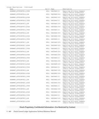 3 – 459Detailed Design
Oracle Proprietary, Confidential Information––Use Restricted by Contract
Column Descriptions (Continued)
Name Null? Type Description
SEGMENT_ATTRIBUTE3_TYPE NULL VARCHAR2(2) Reporting Attribute Segment
(Public Sector Financials)
SEGMENT_ATTRIBUTE4_LOW NULL VARCHAR2(60) Reporting Attribute Segment
(Public Sector Financials)
SEGMENT_ATTRIBUTE4_HIGH NULL VARCHAR2(60) Reporting Attribute Segment
(Public Sector Financials)
SEGMENT_ATTRIBUTE4_TYPE NULL VARCHAR2(2) Reporting Attribute Segment
(Public Sector Financials)
SEGMENT_ATTRIBUTE5_LOW NULL VARCHAR2(60) Reporting Attribute Segment
(Public Sector Financials)
SEGMENT_ATTRIBUTE5_HIGH NULL VARCHAR2(60) Reporting Attribute Segment
(Public Sector Financials)
SEGMENT_ATTRIBUTE5_TYPE NULL VARCHAR2(2) Reporting Attribute Segment
(Public Sector Financials)
SEGMENT_ATTRIBUTE6_LOW NULL VARCHAR2(60) Reporting Attribute Segment
(Public Sector Financials)
SEGMENT_ATTRIBUTE6_HIGH NULL VARCHAR2(60) Reporting Attribute Segment
(Public Sector Financials)
SEGMENT_ATTRIBUTE6_TYPE NULL VARCHAR2(2) Reporting Attribute Segment
(Public Sector Financials)
SEGMENT_ATTRIBUTE7_LOW NULL VARCHAR2(60) Reporting Attribute Segment
(Public Sector Financials)
SEGMENT_ATTRIBUTE7_HIGH NULL VARCHAR2(60) Reporting Attribute Segment
(Public Sector Financials)
SEGMENT_ATTRIBUTE7_TYPE NULL VARCHAR2(2) Reporting Attribute Segment
(Public Sector Financials)
SEGMENT_ATTRIBUTE8_LOW NULL VARCHAR2(60) Reporting Attribute Segment
(Public Sector Financials)
SEGMENT_ATTRIBUTE8_HIGH NULL VARCHAR2(60) Reporting Attribute Segment
(Public Sector Financials)
SEGMENT_ATTRIBUTE8_TYPE NULL VARCHAR2(2) Reporting Attribute Segment
(Public Sector Financials)
SEGMENT_ATTRIBUTE9_LOW NULL VARCHAR2(60) Reporting Attribute Segment
(Public Sector Financials)
SEGMENT_ATTRIBUTE9_HIGH NULL VARCHAR2(60) Reporting Attribute Segment
(Public Sector Financials)
SEGMENT_ATTRIBUTE9_TYPE NULL VARCHAR2(2) Reporting Attribute Segment
(Public Sector Financials)
SEGMENT_ATTRIBUTE10_LOW NULL VARCHAR2(60) Reporting Attribute Segment
(Public Sector Financials)
SEGMENT_ATTRIBUTE10_HIGH NULL VARCHAR2(60) Reporting Attribute Segment
(Public Sector Financials)
SEGMENT_ATTRIBUTE10_TYPE NULL VARCHAR2(2) Reporting Attribute Segment
(Public Sector Financials)
SEGMENT_ATTRIBUTE11_LOW NULL VARCHAR2(60) Reporting Attribute Segment
(Public Sector Financials)
SEGMENT_ATTRIBUTE11_HIGH NULL VARCHAR2(60) Reporting Attribute Segment
(Public Sector Financials)
SEGMENT_ATTRIBUTE11_TYPE NULL VARCHAR2(2) Reporting Attribute Segment
(Public Sector Financials)
SEGMENT_ATTRIBUTE12_LOW NULL VARCHAR2(60) Reporting Attribute Segment
(Public Sector Financials)
SEGMENT_ATTRIBUTE12_HIGH NULL VARCHAR2(60) Reporting Attribute Segment
(Public Sector Financials)
SEGMENT_ATTRIBUTE12_TYPE NULL VARCHAR2(2) Reporting Attribute Segment
(Public Sector Financials)
SEGMENT_ATTRIBUTE13_LOW NULL VARCHAR2(60) Reporting Attribute Segment
(Public Sector Financials)
SEGMENT_ATTRIBUTE13_HIGH NULL VARCHAR2(60) Reporting Attribute Segment
(Public Sector Financials)
 
