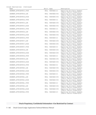 3 – 461Detailed Design
Oracle Proprietary, Confidential Information––Use Restricted by Contract
Column Descriptions (Continued)
Name Null? Type Description
SEGMENT_ATTRIBUTE23_TYPE NULL VARCHAR2(2) Reporting Attribute Segment
(Public Sector Financials)
SEGMENT_ATTRIBUTE24_LOW NULL VARCHAR2(60) Reporting Attribute Segment
(Public Sector Financials)
SEGMENT_ATTRIBUTE24_HIGH NULL VARCHAR2(60) Reporting Attribute Segment
(Public Sector Financials)
SEGMENT_ATTRIBUTE24_TYPE NULL VARCHAR2(2) Reporting Attribute Segment
(Public Sector Financials)
SEGMENT_ATTRIBUTE25_LOW NULL VARCHAR2(60) Reporting Attribute Segment
(Public Sector Financials)
SEGMENT_ATTRIBUTE25_HIGH NULL VARCHAR2(60) Reporting Attribute Segment
(Public Sector Financials)
SEGMENT_ATTRIBUTE25_TYPE NULL VARCHAR2(2) Reporting Attribute Segment
(Public Sector Financials)
SEGMENT_ATTRIBUTE26_LOW NULL VARCHAR2(60) Reporting Attribute Segment
(Public Sector Financials)
SEGMENT_ATTRIBUTE26_HIGH NULL VARCHAR2(60) Reporting Attribute Segment
(Public Sector Financials)
SEGMENT_ATTRIBUTE26_TYPE NULL VARCHAR2(2) Reporting Attribute Segment
(Public Sector Financials)
SEGMENT_ATTRIBUTE27_LOW NULL VARCHAR2(60) Reporting Attribute Segment
(Public Sector Financials)
SEGMENT_ATTRIBUTE27_HIGH NULL VARCHAR2(60) Reporting Attribute Segment
(Public Sector Financials)
SEGMENT_ATTRIBUTE27_TYPE NULL VARCHAR2(2) Reporting Attribute Segment
(Public Sector Financials)
SEGMENT_ATTRIBUTE28_LOW NULL VARCHAR2(60) Reporting Attribute Segment
(Public Sector Financials)
SEGMENT_ATTRIBUTE28_HIGH NULL VARCHAR2(60) Reporting Attribute Segment
(Public Sector Financials)
SEGMENT_ATTRIBUTE28_TYPE NULL VARCHAR2(2) Reporting Attribute Segment
(Public Sector Financials)
SEGMENT_ATTRIBUTE29_LOW NULL VARCHAR2(60) Reporting Attribute Segment
(Public Sector Financials)
SEGMENT_ATTRIBUTE29_HIGH NULL VARCHAR2(60) Reporting Attribute Segment
(Public Sector Financials)
SEGMENT_ATTRIBUTE29_TYPE NULL VARCHAR2(2) Reporting Attribute Segment
(Public Sector Financials)
SEGMENT_ATTRIBUTE30_LOW NULL VARCHAR2(60) Reporting Attribute Segment
(Public Sector Financials)
SEGMENT_ATTRIBUTE30_HIGH NULL VARCHAR2(60) Reporting Attribute Segment
(Public Sector Financials)
SEGMENT_ATTRIBUTE30_TYPE NULL VARCHAR2(2) Reporting Attribute Segment
(Public Sector Financials)
SEGMENT_ATTRIBUTE31_LOW NULL VARCHAR2(60) Reporting Attribute Segment
(Public Sector Financials)
SEGMENT_ATTRIBUTE31_HIGH NULL VARCHAR2(60) Reporting Attribute Segment
(Public Sector Financials)
SEGMENT_ATTRIBUTE31_TYPE NULL VARCHAR2(2) Reporting Attribute Segment
(Public Sector Financials)
SEGMENT_ATTRIBUTE32_LOW NULL VARCHAR2(60) Reporting Attribute Segment
(Public Sector Financials)
SEGMENT_ATTRIBUTE32_HIGH NULL VARCHAR2(60) Reporting Attribute Segment
(Public Sector Financials)
SEGMENT_ATTRIBUTE32_TYPE NULL VARCHAR2(2) Reporting Attribute Segment
(Public Sector Financials)
SEGMENT_ATTRIBUTE33_LOW NULL VARCHAR2(60) Reporting Attribute Segment
(Public Sector Financials)
SEGMENT_ATTRIBUTE33_HIGH NULL VARCHAR2(60) Reporting Attribute Segment
(Public Sector Financials)
 
