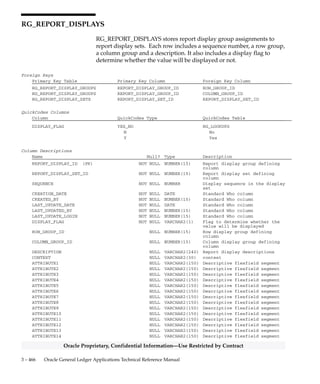 3 – 465Detailed Design
Oracle Proprietary, Confidential Information––Use Restricted by Contract
Column Descriptions (Continued)
Name Null? Type Description
ATTRIBUTE14 NULL VARCHAR2(150) Descriptive Flexfield segment
ATTRIBUTE15 NULL VARCHAR2(150) Descriptive Flexfield segment
Indexes
Index Name Index Type Sequence Column Name
RG_REPORT_CONTENT_SETS_U1 UNIQUE 1 CONTENT_SET_ID
RG_REPORT_CONTENT_SETS_U2 UNIQUE 1 APPLICATION_ID
2 NAME
Sequences
Sequence Derived Column
RG_REPORT_CONTENT_SETS_S CONTENT_SET_ID
 
