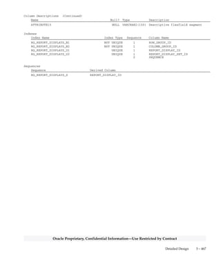 3 – 466 Oracle General Ledger Applications Technical Reference Manual
Oracle Proprietary, Confidential Information––Use Restricted by Contract
RG_REPORT_DISPLAYS
RG_REPORT_DISPLAYS stores report display group assignments to
report display sets. Each row includes a sequence number, a row group,
a column group and a description. It also includes a display flag to
determine whether the value will be displayed or not.
Foreign Keys
Primary Key Table Primary Key Column Foreign Key Column
RG_REPORT_DISPLAY_GROUPS REPORT_DISPLAY_GROUP_ID ROW_GROUP_ID
RG_REPORT_DISPLAY_GROUPS REPORT_DISPLAY_GROUP_ID COLUMN_GROUP_ID
RG_REPORT_DISPLAY_SETS REPORT_DISPLAY_SET_ID REPORT_DISPLAY_SET_ID
QuickCodes Columns
Column QuickCodes Type QuickCodes Table
DISPLAY_FLAG YES_NO RG_LOOKUPS
N No
Y Yes
Column Descriptions
Name Null? Type Description
REPORT_DISPLAY_ID (PK) NOT NULL NUMBER(15) Report display group defining
column
REPORT_DISPLAY_SET_ID NOT NULL NUMBER(15) Report display set defining
column
SEQUENCE NOT NULL NUMBER Display sequence in the display
set
CREATION_DATE NOT NULL DATE Standard Who column
CREATED_BY NOT NULL NUMBER(15) Standard Who column
LAST_UPDATE_DATE NOT NULL DATE Standard Who column
LAST_UPDATED_BY NOT NULL NUMBER(15) Standard Who column
LAST_UPDATE_LOGIN NOT NULL NUMBER(15) Standard Who column
DISPLAY_FLAG NOT NULL VARCHAR2(1) Flag to determine whether the
value will be displayed
ROW_GROUP_ID NULL NUMBER(15) Row display group defining
column
COLUMN_GROUP_ID NULL NUMBER(15) Column display group defining
column
DESCRIPTION NULL VARCHAR2(240) Report display descriptions
CONTEXT NULL VARCHAR2(30) context
ATTRIBUTE1 NULL VARCHAR2(150) Descriptive flexfield segment
ATTRIBUTE2 NULL VARCHAR2(150) Descriptive flexfield segment
ATTRIBUTE3 NULL VARCHAR2(150) Descriptive flexfield segment
ATTRIBUTE4 NULL VARCHAR2(150) Descriptive flexfield segment
ATTRIBUTE5 NULL VARCHAR2(150) Descriptive flexfield segment
ATTRIBUTE6 NULL VARCHAR2(150) Descriptive flexfield segment
ATTRIBUTE7 NULL VARCHAR2(150) Descriptive flexfield segment
ATTRIBUTE8 NULL VARCHAR2(150) Descriptive flexfield segment
ATTRIBUTE9 NULL VARCHAR2(150) Descriptive flexfield segment
ATTRIBUTE10 NULL VARCHAR2(150) Descriptive flexfield segment
ATTRIBUTE11 NULL VARCHAR2(150) Descriptive flexfield segment
ATTRIBUTE12 NULL VARCHAR2(150) Descriptive flexfield segment
ATTRIBUTE13 NULL VARCHAR2(150) Descriptive flexfield segment
ATTRIBUTE14 NULL VARCHAR2(150) Descriptive flexfield segment
 