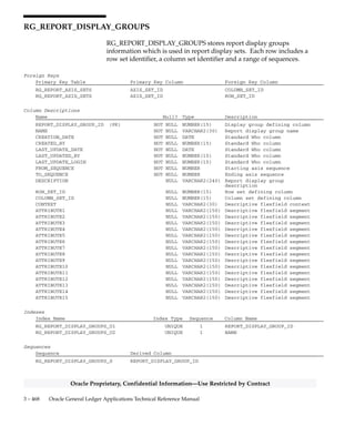 3 – 467Detailed Design
Oracle Proprietary, Confidential Information––Use Restricted by Contract
Column Descriptions (Continued)
Name Null? Type Description
ATTRIBUTE15 NULL VARCHAR2(150) Descriptive flexfield segment
Indexes
Index Name Index Type Sequence Column Name
RG_REPORT_DISPLAYS_N1 NOT UNIQUE 1 ROW_GROUP_ID
RG_REPORT_DISPLAYS_N2 NOT UNIQUE 1 COLUMN_GROUP_ID
RG_REPORT_DISPLAYS_U1 UNIQUE 1 REPORT_DISPLAY_ID
RG_REPORT_DISPLAYS_U2 UNIQUE 1 REPORT_DISPLAY_SET_ID
2 SEQUENCE
Sequences
Sequence Derived Column
RG_REPORT_DISPLAYS_S REPORT_DISPLAY_ID
 