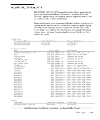 3 – 468 Oracle General Ledger Applications Technical Reference Manual
Oracle Proprietary, Confidential Information––Use Restricted by Contract
RG_REPORT_DISPLAY_GROUPS
RG_REPORT_DISPLAY_GROUPS stores report display groups
information which is used in report display sets. Each row includes a
row set identifier, a column set identifier and a range of sequences.
Foreign Keys
Primary Key Table Primary Key Column Foreign Key Column
RG_REPORT_AXIS_SETS AXIS_SET_ID COLUMN_SET_ID
RG_REPORT_AXIS_SETS AXIS_SET_ID ROW_SET_ID
Column Descriptions
Name Null? Type Description
REPORT_DISPLAY_GROUP_ID (PK) NOT NULL NUMBER(15) Display group defining column
NAME NOT NULL VARCHAR2(30) Report display group name
CREATION_DATE NOT NULL DATE Standard Who column
CREATED_BY NOT NULL NUMBER(15) Standard Who column
LAST_UPDATE_DATE NOT NULL DATE Standard Who column
LAST_UPDATED_BY NOT NULL NUMBER(15) Standard Who column
LAST_UPDATE_LOGIN NOT NULL NUMBER(15) Standard Who column
FROM_SEQUENCE NOT NULL NUMBER Starting axis sequence
TO_SEQUENCE NOT NULL NUMBER Ending axis sequence
DESCRIPTION NULL VARCHAR2(240) Report display group
description
ROW_SET_ID NULL NUMBER(15) Row set defining column
COLUMN_SET_ID NULL NUMBER(15) Column set defining column
CONTEXT NULL VARCHAR2(30) Descriptive flexfield context
ATTRIBUTE1 NULL VARCHAR2(150) Descriptive flexfield segment
ATTRIBUTE2 NULL VARCHAR2(150) Descriptive flexfield segment
ATTRIBUTE3 NULL VARCHAR2(150) Descriptive flexfield segment
ATTRIBUTE4 NULL VARCHAR2(150) Descriptive flexfield segment
ATTRIBUTE5 NULL VARCHAR2(150) Descriptive flexfield segment
ATTRIBUTE6 NULL VARCHAR2(150) Descriptive flexfield segment
ATTRIBUTE7 NULL VARCHAR2(150) Descriptive flexfield segment
ATTRIBUTE8 NULL VARCHAR2(150) Descriptive flexfield segment
ATTRIBUTE9 NULL VARCHAR2(150) Descriptive flexfield segment
ATTRIBUTE10 NULL VARCHAR2(150) Descriptive flexfield segment
ATTRIBUTE11 NULL VARCHAR2(150) Descriptive flexfield segment
ATTRIBUTE12 NULL VARCHAR2(150) Descriptive flexfield segment
ATTRIBUTE13 NULL VARCHAR2(150) Descriptive flexfield segment
ATTRIBUTE14 NULL VARCHAR2(150) Descriptive flexfield segment
ATTRIBUTE15 NULL VARCHAR2(150) Descriptive flexfield segment
Indexes
Index Name Index Type Sequence Column Name
RG_REPORT_DISPLAY_GROUPS_U1 UNIQUE 1 REPORT_DISPLAY_GROUP_ID
RG_REPORT_DISPLAY_GROUPS_U2 UNIQUE 1 NAME
Sequences
Sequence Derived Column
RG_REPORT_DISPLAY_GROUPS_S REPORT_DISPLAY_GROUP_ID
 