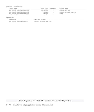 3 – 469Detailed Design
Oracle Proprietary, Confidential Information––Use Restricted by Contract
RG_REPORT_DISPLAY_SETS
RG_REPORT_DISPLAY_SETS stores information about report display
sets currently defined in Financial Statement Generator. Each row
includes a report display set identifier, a report display set name, a row
set identifier and a column set identifier.
Financial Statement Generator uses the Display Set form to define report
display sets for specific row and column sets or generic report display
sets which work with any row and column set. You can even create
report display sets which work with only one row set but without any
column set or vice versa. You cannot delete a report display set if it is
used in any report.
Foreign Keys
Primary Key Table Primary Key Column Foreign Key Column
RG_REPORT_AXIS_SETS AXIS_SET_ID COLUMN_SET_ID
RG_REPORT_AXIS_SETS AXIS_SET_ID ROW_SET_ID
Column Descriptions
Name Null? Type Description
REPORT_DISPLAY_SET_ID (PK) NOT NULL NUMBER(15) Display set defining column
NAME NOT NULL VARCHAR2(30) Report display set name
CREATION_DATE NOT NULL DATE Standard Who column
CREATED_BY NOT NULL NUMBER(15) Standard Who column
LAST_UPDATE_DATE NOT NULL DATE Standard Who column
LAST_UPDATED_BY NOT NULL NUMBER(15) Standard Who column
LAST_UPDATE_LOGIN NOT NULL NUMBER(15) Standard Who column
ROW_SET_ID NULL NUMBER(15) Row set defining column
COLUMN_SET_ID NULL NUMBER(15) Column set defining column
DESCRIPTION NULL VARCHAR2(240) Report display set description
CONTEXT NULL VARCHAR2(30) Descriptive flexfield context
ATTRIBUTE1 NULL VARCHAR2(150) Descriptive flexfield segment
ATTRIBUTE2 NULL VARCHAR2(150) Descriptive flexfield segment
ATTRIBUTE3 NULL VARCHAR2(150) Descriptive flexfield segment
ATTRIBUTE4 NULL VARCHAR2(150) Descriptive flexfield segment
ATTRIBUTE5 NULL VARCHAR2(150) Descriptive flexfield segment
ATTRIBUTE6 NULL VARCHAR2(150) Descriptive flexfield segment
ATTRIBUTE7 NULL VARCHAR2(150) Descriptive flexfield segment
ATTRIBUTE8 NULL VARCHAR2(150) Descriptive flexfield segment
ATTRIBUTE9 NULL VARCHAR2(150) Descriptive flexfield segment
ATTRIBUTE10 NULL VARCHAR2(150) Descriptive flexfield segment
ATTRIBUTE11 NULL VARCHAR2(150) Descriptive flexfield segment
ATTRIBUTE12 NULL VARCHAR2(150) Descriptive flexfield segment
ATTRIBUTE13 NULL VARCHAR2(150) Descriptive flexfield segment
ATTRIBUTE14 NULL VARCHAR2(150) Descriptive flexfield segment
ATTRIBUTE15 NULL VARCHAR2(150) Descriptive flexfield segment
Indexes
Index Name Index Type Sequence Column Name
RG_REPORT_DISPLAY_SETS_N1 NOT UNIQUE 1 ROW_SET_ID
 