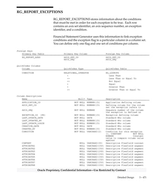 3 – 470 Oracle General Ledger Applications Technical Reference Manual
Oracle Proprietary, Confidential Information––Use Restricted by Contract
Indexes (Continued)
Index Name Index Type Sequence Column Name
RG_REPORT_DISPLAY_SETS_N2 NOT UNIQUE 1 COLUMN_SET_ID
RG_REPORT_DISPLAY_SETS_U1 UNIQUE 1 REPORT_DISPLAY_SET_ID
RG_REPORT_DISPLAY_SETS_U2 UNIQUE 1 NAME
Sequences
Sequence Derived Column
RG_REPORT_DISPLAY_SETS_S REPORT_DISPLAY_SET_ID
 