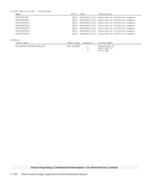 3 – 471Detailed Design
Oracle Proprietary, Confidential Information––Use Restricted by Contract
RG_REPORT_EXCEPTIONS
RG_REPORT_EXCEPTIONS stores information about the conditions
that must be met in order for each exception to be true. Each row
contains an axis set identifier, an axis sequence number, an exception
identifier, and a condition.
Financial Statement Generator uses this information to link exception
conditions and the exception flag to a particular column in a column set.
You can define only one flag and one set of conditions per column.
Foreign Keys
Primary Key Table Primary Key Column Foreign Key Column
RG_REPORT_AXES AXIS_SET_ID AXIS_SET_ID
AXIS_SEQ AXIS_SEQ
QuickCodes Columns
Column QuickCodes Type QuickCodes Table
CONDITION RELATIONAL_OPERATOR RG_LOOKUPS
< Less Than
<= Less Than or Equal To
<> Not Equal
= Equal
> Greater Than
>= Greater Than or Equal To
Column Descriptions
Name Null? Type Description
APPLICATION_ID NOT NULL NUMBER(15) Application defining column
AXIS_SET_ID NOT NULL NUMBER(15) Defining column for the column
set the exception refers to
AXIS_SEQ NOT NULL NUMBER Sequence number of the column
the exception is defined on
EXCEPTION_ID (PK) NOT NULL NUMBER(15) Exception defining column
LAST_UPDATE_DATE NOT NULL DATE Standard Who column
LAST_UPDATED_BY NOT NULL NUMBER(15) Standard Who column
LAST_UPDATE_LOGIN NOT NULL NUMBER(15) Standard Who column
CREATION_DATE NOT NULL DATE Standard Who column
CREATED_BY NOT NULL NUMBER(15) Standard Who column
CONDITION NOT NULL VARCHAR2(2) Condition for this exception
(>, CONSTANT NOT NULL
NUMBER Constant
value to compare column value
against
CONTEXT NULL VARCHAR2(30) Descriptive Flexfield context
ATTRIBUTE1 NULL VARCHAR2(150) Descriptive Flexfield segment
ATTRIBUTE2 NULL VARCHAR2(150) Descriptive Flexfield segment
ATTRIBUTE3 NULL VARCHAR2(150) Descriptive Flexfield segment
ATTRIBUTE4 NULL VARCHAR2(150) Descriptive Flexfield segment
ATTRIBUTE5 NULL VARCHAR2(150) Descriptive Flexfield segment
ATTRIBUTE6 NULL VARCHAR2(150) Descriptive Flexfield segment
ATTRIBUTE7 NULL VARCHAR2(150) Descriptive Flexfield segment
ATTRIBUTE8 NULL VARCHAR2(150) Descriptive Flexfield segment
 