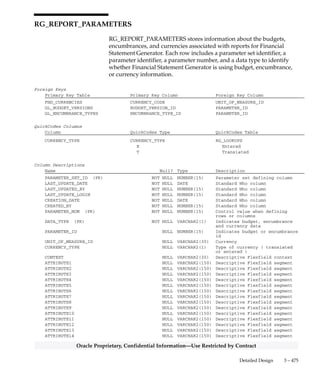 3 – 474 Oracle General Ledger Applications Technical Reference Manual
Oracle Proprietary, Confidential Information––Use Restricted by Contract
Indexes
Index Name Index Type Sequence Column Name
RG_REPORT_EXCEPTION_FLAGS_U1 UNIQUE 1 EXCEPTION_ID
RG_REPORT_EXCEPTION_FLAGS_U2 UNIQUE 1 AXIS_SET_ID
2 AXIS_SEQ
Sequences
Sequence Derived Column
RG_REPORT_EXCEPTION_FLAGS_S EXCEPTION_ID
 