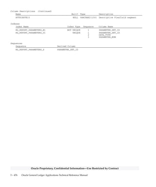3 – 475Detailed Design
Oracle Proprietary, Confidential Information––Use Restricted by Contract
RG_REPORT_PARAMETERS
RG_REPORT_PARAMETERS stores information about the budgets,
encumbrances, and currencies associated with reports for Financial
Statement Generator. Each row includes a parameter set identifier, a
parameter identifier, a parameter number, and a data type to identify
whether Financial Statement Generator is using budget, encumbrance,
or currency information.
Foreign Keys
Primary Key Table Primary Key Column Foreign Key Column
FND_CURRENCIES CURRENCY_CODE UNIT_OF_MEASURE_ID
GL_BUDGET_VERSIONS BUDGET_VERSION_ID PARAMETER_ID
GL_ENCUMBRANCE_TYPES ENCUMBRANCE_TYPE_ID PARAMETER_ID
QuickCodes Columns
Column QuickCodes Type QuickCodes Table
CURRENCY_TYPE CURRENCY_TYPE RG_LOOKUPS
E Entered
T Translated
Column Descriptions
Name Null? Type Description
PARAMETER_SET_ID (PK) NOT NULL NUMBER(15) Parameter set defining column
LAST_UPDATE_DATE NOT NULL DATE Standard Who column
LAST_UPDATED_BY NOT NULL NUMBER(15) Standard Who column
LAST_UPDATE_LOGIN NOT NULL NUMBER(15) Standard Who column
CREATION_DATE NOT NULL DATE Standard Who column
CREATED_BY NOT NULL NUMBER(15) Standard Who column
PARAMETER_NUM (PK) NOT NULL NUMBER(15) Control value when defining
rows or columns
DATA_TYPE (PK) NOT NULL VARCHAR2(1) Indicates budget, encumbrance
and currency data
PARAMETER_ID NULL NUMBER(15) Indicates budget or encumbrance
id
UNIT_OF_MEASURE_ID NULL VARCHAR2(30) Currency
CURRENCY_TYPE NULL VARCHAR2(1) Type of currency ( translated
or entered )
CONTEXT NULL VARCHAR2(30) Descriptive Flexfield context
ATTRIBUTE1 NULL VARCHAR2(150) Descriptive Flexfield segment
ATTRIBUTE2 NULL VARCHAR2(150) Descriptive Flexfield segment
ATTRIBUTE3 NULL VARCHAR2(150) Descriptive Flexfield segment
ATTRIBUTE4 NULL VARCHAR2(150) Descriptive Flexfield segment
ATTRIBUTE5 NULL VARCHAR2(150) Descriptive Flexfield segment
ATTRIBUTE6 NULL VARCHAR2(150) Descriptive Flexfield segment
ATTRIBUTE7 NULL VARCHAR2(150) Descriptive Flexfield segment
ATTRIBUTE8 NULL VARCHAR2(150) Descriptive Flexfield segment
ATTRIBUTE9 NULL VARCHAR2(150) Descriptive Flexfield segment
ATTRIBUTE10 NULL VARCHAR2(150) Descriptive Flexfield segment
ATTRIBUTE11 NULL VARCHAR2(150) Descriptive Flexfield segment
ATTRIBUTE12 NULL VARCHAR2(150) Descriptive Flexfield segment
ATTRIBUTE13 NULL VARCHAR2(150) Descriptive Flexfield segment
ATTRIBUTE14 NULL VARCHAR2(150) Descriptive Flexfield segment
 