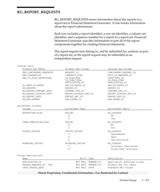 3 – 476 Oracle General Ledger Applications Technical Reference Manual
Oracle Proprietary, Confidential Information––Use Restricted by Contract
Column Descriptions (Continued)
Name Null? Type Description
ATTRIBUTE15 NULL VARCHAR2(150) Descriptive Flexfield segment
Indexes
Index Name Index Type Sequence Column Name
RG_REPORT_PARAMETERS_N1 NOT UNIQUE 1 PARAMETER_SET_ID
RG_REPORT_PARAMETERS_U1 UNIQUE 1 PARAMETER_SET_ID
2 DATA_TYPE
3 PARAMETER_NUM
Sequences
Sequence Derived Column
RG_REPORT_PARAMETERS_S PARAMETER_SET_ID
 