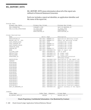 3 – 479Detailed Design
Oracle Proprietary, Confidential Information––Use Restricted by Contract
Indexes (Continued)
Index Name Index Type Sequence Column Name
RG_REPORT_REQUESTS_N3 NOT UNIQUE 1 REPORT_SET_ID
2 SEQUENCE
RG_REPORT_REQUESTS_U1 UNIQUE 1 REPORT_REQUEST_ID
Sequences
Sequence Derived Column
RG_REPORT_REQUESTS_S REPORT_REQUEST_ID
 