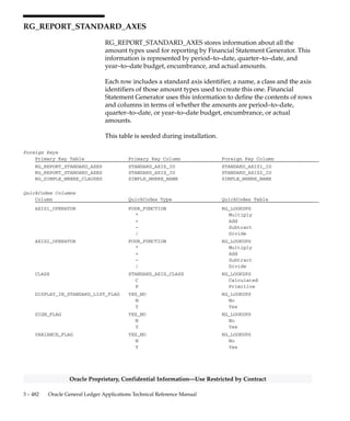 3 – 481Detailed Design
Oracle Proprietary, Confidential Information––Use Restricted by Contract
Indexes (Continued)
Index Name Index Type Sequence Column Name
RG_REPORT_SETS_U2 UNIQUE 1 APPLICATION_ID
2 NAME
Sequences
Sequence Derived Column
RG_REPORT_SETS_S REPORT_SET_ID
 