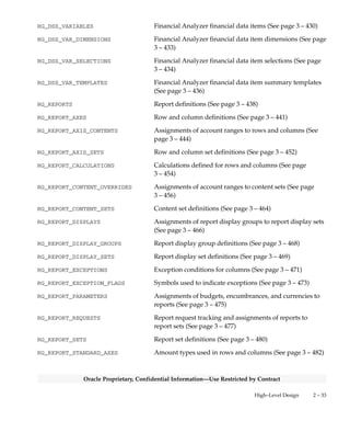 2 – 32 Oracle General Ledger Applications Technical Reference Manual
Oracle Proprietary, Confidential Information––Use Restricted by Contract
GL_TRANSLATION_RATES Foreign currency translation rates (See page 3 – 376)
GL_TRANSLATION_STATUSES Foreign currency translation status of periods (See page
3 – 378)
GL_TRANSLATION_TRACKING Foreign currency translation history (See page 3 – 380)
GL_USSGL_ACCOUNT_PAIRS USSGL account pairings (See page 3 – 382)
GL_USSGL_TRANSACTION_CODES USSGL transaction codes (See page 3 – 383)
GL_WEIGHTED_AVG_DETAILS Feeder system journal details calculated using weighted
average rates (See page 3 – 384)
PA_ALLOC_RULES_ALL Allocation rule definitions (See page 3 – 386)
PA_ALLOC_RUNS_ALL Information for allocation runs (See page 3 – 390)
PO_DISTRIBUTIONS_ALL Purchase order distributions (See page 3 – 394)
PO_HEADERS_ALL Document headers (for purchase orders, purchase
agreements, quotations, RFQs) (See page 3 – 400)
PO_REQUISITION_HEADERS_ALL Requisition headers (See page 3 – 407)
RG_DATABASE_LINKS Database link definitions (See page 3 – 411)
RG_DSS_DIMENSIONS Financial Analyzer dimensions (See page 3 – 412)
RG_DSS_DIM_SEGMENTS Financial Analyzer dimension segment mappings (See page
3 – 414)
RG_DSS_HIERARCHIES Financial Analyzer hierarchies (See page 3 – 416)
RG_DSS_HIERARCHY_DETAILS Financial Analyzer hierarchy segment mappings (See page
3 – 418)
RG_DSS_REQUESTS Financial Analyzer extract/load request tracking (See page
3 – 419)
RG_DSS_SEG_RANGES Segment ranges for filters (See page 3 – 421)
RG_DSS_SEG_RANGE_SETS Filters (See page 3 – 423)
RG_DSS_SYSTEMS Financial Analyzer financial data sets (See page 3 – 425)
RG_DSS_SYSTEM_SEG_ORDER Financial Analyzer financial data set segment sort order
(See page 3 – 427)
RG_DSS_SYSTEM_VARIABLES Assignments of financial data items to financial data sets
(See page 3 – 429)
 