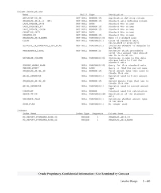 3 – 482 Oracle General Ledger Applications Technical Reference Manual
Oracle Proprietary, Confidential Information––Use Restricted by Contract
RG_REPORT_STANDARD_AXES
RG_REPORT_STANDARD_AXES stores information about all the
amount types used for reporting by Financial Statement Generator. This
information is represented by period–to–date, quarter–to–date, and
year–to–date budget, encumbrance, and actual amounts.
Each row includes a standard axis identifier, a name, a class and the axis
identifiers of those amount types used to create this one. Financial
Statement Generator uses this information to define the contents of rows
and columns in terms of whether the amounts are period–to–date,
quarter–to–date, or year–to–date budget, encumbrance, or actual
amounts.
This table is seeded during installation.
Foreign Keys
Primary Key Table Primary Key Column Foreign Key Column
RG_REPORT_STANDARD_AXES STANDARD_AXIS_ID STANDARD_AXIS1_ID
RG_REPORT_STANDARD_AXES STANDARD_AXIS_ID STANDARD_AXIS2_ID
RG_SIMPLE_WHERE_CLAUSES SIMPLE_WHERE_NAME SIMPLE_WHERE_NAME
QuickCodes Columns
Column QuickCodes Type QuickCodes Table
AXIS1_OPERATOR FOUR_FUNCTION RG_LOOKUPS
* Multiply
+ Add
– Subtract
/ Divide
AXIS2_OPERATOR FOUR_FUNCTION RG_LOOKUPS
* Multiply
+ Add
– Subtract
/ Divide
CLASS STANDARD_AXIS_CLASS RG_LOOKUPS
C Calculated
P Primitive
DISPLAY_IN_STANDARD_LIST_FLAG YES_NO RG_LOOKUPS
N No
Y Yes
SIGN_FLAG YES_NO RG_LOOKUPS
N No
Y Yes
VARIANCE_FLAG YES_NO RG_LOOKUPS
N No
Y Yes
 