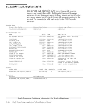 3 – 483Detailed Design
Oracle Proprietary, Confidential Information––Use Restricted by Contract
Column Descriptions
Name Null? Type Description
APPLICATION_ID NOT NULL NUMBER(15) Application defining column
STANDARD_AXIS_ID (PK) NOT NULL NUMBER(15) Standard axis defining column
LAST_UPDATE_DATE NOT NULL DATE Standard Who column
LAST_UPDATED_BY NOT NULL NUMBER(15) Standard Who column
LAST_UPDATE_LOGIN NOT NULL NUMBER(15) Standard Who column
CREATION_DATE NOT NULL DATE Standard Who column
CREATED_BY NOT NULL NUMBER(15) Standard Who column
STANDARD_AXIS_NAME NOT NULL VARCHAR2(30) Name of standard axis
CLASS NOT NULL VARCHAR2(1) Class of standard axis,
calculated or primitive
DISPLAY_IN_STANDARD_LIST_FLAG NOT NULL VARCHAR2(1) Indicated whether to display in
quickpick
PRECEDENCE_LEVEL NOT NULL NUMBER(2) Determine which precedence
level this amount type should
use in calculation
DATABASE_COLUMN NULL VARCHAR2(30) Indicates column in the data
storage table to find the
standard axis
SIMPLE_WHERE_NAME NULL VARCHAR2(30) Query for this standard axis
PERIOD_QUERY NULL LONG Query to find the period name
STANDARD_AXIS1_ID NULL NUMBER(15) First amount type that used to
create this one
AXIS1_OPERATOR NULL VARCHAR2(1) Operator used in first amount
type
STANDARD_AXIS2_ID NULL NUMBER(15) Second amount type that use to
create this one
AXIS2_OPERATOR NULL VARCHAR2(1) Operator used in second amount
type
CONSTANT NULL NUMBER Constant used for calculation
DESCRIPTION NULL VARCHAR2(240) Description of the standard
axis
VARIANCE_FLAG NULL VARCHAR2(1) Determine whether amount type
is variance
SIGN_FLAG NULL VARCHAR2(1) No longer used
Indexes
Index Name Index Type Sequence Column Name
RG_REPORT_STANDARD_AXES_U1 UNIQUE 1 STANDARD_AXIS_ID
RG_REPORT_STANDARD_AXES_U2 UNIQUE 1 STANDARD_AXIS_NAME
 