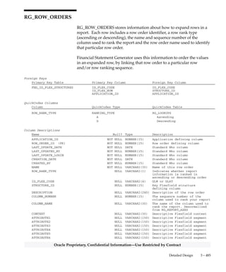 3 – 484 Oracle General Ledger Applications Technical Reference Manual
Oracle Proprietary, Confidential Information––Use Restricted by Contract
RG_REPORT_SUB_REQUEST_RUNS
RG_REPORT_SUB_REQUEST_RUNS stores the override segment
number and value to be used by the Financial Statement Generator
program, along with a system–generated sub–request run identifier, the
concurrent request identifier, and the override sequence number for the
content. The values in the table are inserted by the FSG Controller
program.
Foreign Keys
Primary Key Table Primary Key Column Foreign Key Column
FND_CONCURRENT_REQUESTS REQUEST_ID REQUEST_ID
Column Descriptions
Name Null? Type Description
SUB_REQUEST_RUN_ID NOT NULL NUMBER(15) Sub request report defining
column
CREATED_BY NOT NULL NUMBER(15) Standard Who column
CREATION_DATE NOT NULL DATE Standard Who column
LAST_UPDATED_BY NOT NULL NUMBER(15) Standard Who column
LAST_UPDATE_DATE NOT NULL DATE Standard Who column
LAST_UPDATE_LOGIN NULL NUMBER(15) Standard Who column
PROGRAM_APPLICATION_ID NULL NUMBER(15) Enhanced Who column
PROGRAM_ID NULL NUMBER(15) Enhanced Who column
PROGRAM_UPDATE_DATE NULL DATE Enhanced Who column
REQUEST_ID NULL NUMBER(15) Enhanced Who column
OVERRIDE_SEG_NUMBER NULL NUMBER(4) Override segment number
OVERRIDE_SEG_NAME NULL VARCHAR2(30) Override segment name
OVERRIDE_SEG_VALUE NULL VARCHAR2(60) Override segment value
OVERRIDE_CONTENT_SEQ NULL NUMBER(15) Sequence of the override
content set
PARENT_REQUEST_ID NULL NUMBER(15) Concurrent request defining
column of the parent request
PRINT_WIDTH NULL NUMBER(4) Report width for printing
Indexes
Index Name Index Type Sequence Column Name
RG_REPORT_SUB_REQUEST_RUNS_N1 NOT UNIQUE 1 SUB_REQUEST_RUN_ID
Sequences
Sequence Derived Column
RG_REPORT_SUB_REQUEST_RUNS_S SUB_REQUEST_RUN_ID
 