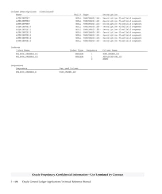 3 – 485Detailed Design
Oracle Proprietary, Confidential Information––Use Restricted by Contract
RG_ROW_ORDERS
RG_ROW_ORDERS stores information about how to expand rows in a
report. Each row includes a row order identifier, a row rank type
(ascending or descending), the name and sequence number of the
column used to rank the report and the row order name used to identify
that particular row order.
Financial Statement Generator uses this information to order the values
in an expanded row, by linking that row order to a particular row
and/or row ranking sequence.
Foreign Keys
Primary Key Table Primary Key Column Foreign Key Column
FND_ID_FLEX_STRUCTURES ID_FLEX_CODE ID_FLEX_CODE
ID_FLEX_NUM STRUCTURE_ID
APPLICATION_ID APPLICATION_ID
QuickCodes Columns
Column QuickCodes Type QuickCodes Table
ROW_RANK_TYPE RANKING_TYPE RG_LOOKUPS
A Ascending
D Descending
Column Descriptions
Name Null? Type Description
APPLICATION_ID NOT NULL NUMBER(15) Application defining column
ROW_ORDER_ID (PK) NOT NULL NUMBER(15) Row order defining column
LAST_UPDATE_DATE NOT NULL DATE Standard Who column
LAST_UPDATED_BY NOT NULL NUMBER(15) Standard Who column
LAST_UPDATE_LOGIN NOT NULL NUMBER(15) Standard Who column
CREATION_DATE NOT NULL DATE Standard Who column
CREATED_BY NOT NULL NUMBER(15) Standard Who column
NAME NOT NULL VARCHAR2(30) Name of this row order
ROW_RANK_TYPE NULL VARCHAR2(1) Indicates whether report
information is ranked in
ascending or descending order
ID_FLEX_CODE NULL VARCHAR2(4) GL# or GLAT
STRUCTURE_ID NULL NUMBER(15) Key Flexfield structure
defining column
DESCRIPTION NULL VARCHAR2(240) Description of the row order
COLUMN_NUMBER NULL NUMBER(15) The sequence number of the
column used to rank your report
COLUMN_NAME NULL VARCHAR2(30) The name of the column used to
rank the report. Denormalized
from RG_REPORT_AXES
CONTEXT NULL VARCHAR2(30) Descriptive Flexfield context
ATTRIBUTE1 NULL VARCHAR2(150) Descriptive Flexfield segment
ATTRIBUTE2 NULL VARCHAR2(150) Descriptive Flexfield segment
ATTRIBUTE3 NULL VARCHAR2(150) Descriptive Flexfield segment
ATTRIBUTE4 NULL VARCHAR2(150) Descriptive Flexfield segment
ATTRIBUTE5 NULL VARCHAR2(150) Descriptive Flexfield segment
ATTRIBUTE6 NULL VARCHAR2(150) Descriptive Flexfield segment
 
