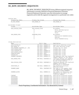 3 – 486 Oracle General Ledger Applications Technical Reference Manual
Oracle Proprietary, Confidential Information––Use Restricted by Contract
Column Descriptions (Continued)
Name Null? Type Description
ATTRIBUTE7 NULL VARCHAR2(150) Descriptive Flexfield segment
ATTRIBUTE8 NULL VARCHAR2(150) Descriptive Flexfield segment
ATTRIBUTE9 NULL VARCHAR2(150) Descriptive Flexfield segment
ATTRIBUTE10 NULL VARCHAR2(150) Descriptive Flexfield segment
ATTRIBUTE11 NULL VARCHAR2(150) Descriptive Flexfield segment
ATTRIBUTE12 NULL VARCHAR2(150) Descriptive Flexfield segment
ATTRIBUTE13 NULL VARCHAR2(150) Descriptive Flexfield segment
ATTRIBUTE14 NULL VARCHAR2(150) Descriptive Flexfield segment
ATTRIBUTE15 NULL VARCHAR2(150) Descriptive Flexfield segment
Indexes
Index Name Index Type Sequence Column Name
RG_ROW_ORDERS_U1 UNIQUE 1 ROW_ORDER_ID
RG_ROW_ORDERS_U2 UNIQUE 1 APPLICATION_ID
2 NAME
Sequences
Sequence Derived Column
RG_ROW_ORDERS_S ROW_ORDER_ID
 