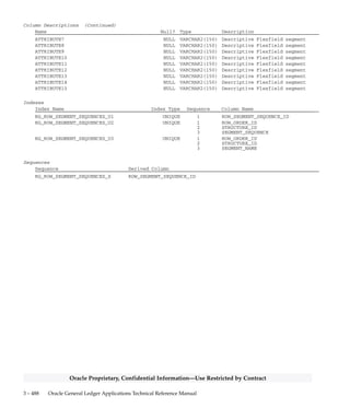 3 – 487Detailed Design
Oracle Proprietary, Confidential Information––Use Restricted by Contract
RG_ROW_SEGMENT_SEQUENCES
RG_ROW_SEGMENT_SEQUENCES stores different segment sequence
information currently defined in Financial Statement Generator.
Financial Statement Generator uses this information to arrange
segments and to link the segment arrangement in a particular row order.
Foreign Keys
Primary Key Table Primary Key Column Foreign Key Column
RG_ROW_ORDERS ROW_ORDER_ID ROW_ORDER_ID
QuickCodes Columns
Column QuickCodes Type QuickCodes Table
SEG_DISPLAY_TYPE SEG_DISPLAY_TYPE RG_LOOKUPS
B Value and Description
D Description
V Value
SEG_ORDER_TYPE ORDERING_TYPE RG_LOOKUPS
D Description Alphabetically
R Ranking
V Value Alphabetically
Column Descriptions
Name Null? Type Description
APPLICATION_ID NOT NULL NUMBER(15) Application defining column
ROW_ORDER_ID NOT NULL NUMBER(15) Row order defining column
ROW_SEGMENT_SEQUENCE_ID (PK) NOT NULL NUMBER(15) Primary key for table
LAST_UPDATE_DATE NOT NULL DATE Standard Who column
LAST_UPDATED_BY NOT NULL NUMBER(15) Standard Who column
LAST_UPDATE_LOGIN NOT NULL NUMBER(15) Standard Who column
CREATION_DATE NOT NULL DATE Standard Who column
CREATED_BY NOT NULL NUMBER(15) Standard Who column
SEGMENT_SEQUENCE NOT NULL NUMBER(15) The sequence that the flexfield
segment appears on the report
SEG_ORDER_TYPE NOT NULL VARCHAR2(1) Indicates whether the segments
are ordered alphabetically or
by the column ranking
SEG_DISPLAY_TYPE NOT NULL VARCHAR2(1) Indicates whether the flexfield
segment value and/or
description is displayed
STRUCTURE_ID NOT NULL NUMBER(15) Key Flexfield structure
defining column
SEGMENT_NAME NULL VARCHAR2(30) The name of the segment used
for sequencing. Denormalized
from FND_ID_FLEX_SEGMENTS
SEGMENT_WIDTH NULL NUMBER(15) The number of characters that
display on the report for a
flexfield segment
CONTEXT NULL VARCHAR2(30) Descriptive Flexfield context
ATTRIBUTE1 NULL VARCHAR2(150) Descriptive Flexfield segment
ATTRIBUTE2 NULL VARCHAR2(150) Descriptive Flexfield segment
ATTRIBUTE3 NULL VARCHAR2(150) Descriptive Flexfield segment
ATTRIBUTE4 NULL VARCHAR2(150) Descriptive Flexfield segment
ATTRIBUTE5 NULL VARCHAR2(150) Descriptive Flexfield segment
ATTRIBUTE6 NULL VARCHAR2(150) Descriptive Flexfield segment
 