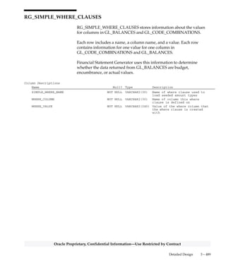 3 – 488 Oracle General Ledger Applications Technical Reference Manual
Oracle Proprietary, Confidential Information––Use Restricted by Contract
Column Descriptions (Continued)
Name Null? Type Description
ATTRIBUTE7 NULL VARCHAR2(150) Descriptive Flexfield segment
ATTRIBUTE8 NULL VARCHAR2(150) Descriptive Flexfield segment
ATTRIBUTE9 NULL VARCHAR2(150) Descriptive Flexfield segment
ATTRIBUTE10 NULL VARCHAR2(150) Descriptive Flexfield segment
ATTRIBUTE11 NULL VARCHAR2(150) Descriptive Flexfield segment
ATTRIBUTE12 NULL VARCHAR2(150) Descriptive Flexfield segment
ATTRIBUTE13 NULL VARCHAR2(150) Descriptive Flexfield segment
ATTRIBUTE14 NULL VARCHAR2(150) Descriptive Flexfield segment
ATTRIBUTE15 NULL VARCHAR2(150) Descriptive Flexfield segment
Indexes
Index Name Index Type Sequence Column Name
RG_ROW_SEGMENT_SEQUENCES_U1 UNIQUE 1 ROW_SEGMENT_SEQUENCE_ID
RG_ROW_SEGMENT_SEQUENCES_U2 UNIQUE 1 ROW_ORDER_ID
2 STRUCTURE_ID
3 SEGMENT_SEQUENCE
RG_ROW_SEGMENT_SEQUENCES_U3 UNIQUE 1 ROW_ORDER_ID
2 STRUCTURE_ID
3 SEGMENT_NAME
Sequences
Sequence Derived Column
RG_ROW_SEGMENT_SEQUENCES_S ROW_SEGMENT_SEQUENCE_ID
 