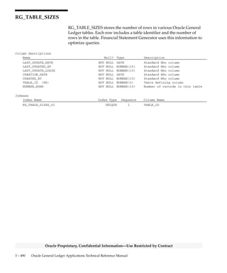 3 – 489Detailed Design
Oracle Proprietary, Confidential Information––Use Restricted by Contract
RG_SIMPLE_WHERE_CLAUSES
RG_SIMPLE_WHERE_CLAUSES stores information about the values
for columns in GL_BALANCES and GL_CODE_COMBINATIONS.
Each row includes a name, a column name, and a value. Each row
contains information for one value for one column in
GL_CODE_COMBINATIONS and GL_BALANCES.
Financial Statement Generator uses this information to determine
whether the data returned from GL_BALANCES are budget,
encumbrance, or actual values.
Column Descriptions
Name Null? Type Description
SIMPLE_WHERE_NAME NOT NULL VARCHAR2(30) Name of where clause used to
load seeded amount types
WHERE_COLUMN NOT NULL VARCHAR2(30) Name of column this where
clause is defined on
WHERE_VALUE NOT NULL VARCHAR2(240) Value of the where column that
the where clause is created
with
 