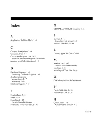 3 – 490 Oracle General Ledger Applications Technical Reference Manual
Oracle Proprietary, Confidential Information––Use Restricted by Contract
RG_TABLE_SIZES
RG_TABLE_SIZES stores the number of rows in various Oracle General
Ledger tables. Each row includes a table identifier and the number of
rows in the table. Financial Statement Generator uses this information to
optimize queries.
Column Descriptions
Name Null? Type Description
LAST_UPDATE_DATE NOT NULL DATE Standard Who column
LAST_UPDATED_BY NOT NULL NUMBER(15) Standard Who column
LAST_UPDATE_LOGIN NOT NULL NUMBER(15) Standard Who column
CREATION_DATE NOT NULL DATE Standard Who column
CREATED_BY NOT NULL NUMBER(15) Standard Who column
TABLE_ID (PK) NOT NULL NUMBER(2) Table defining column
NUMBER_ROWS NOT NULL NUMBER(15) Number of records in this table
Indexes
Index Name Index Type Sequence Column Name
RG_TABLE_SIZES_U1 UNIQUE 1 TABLE_ID
 