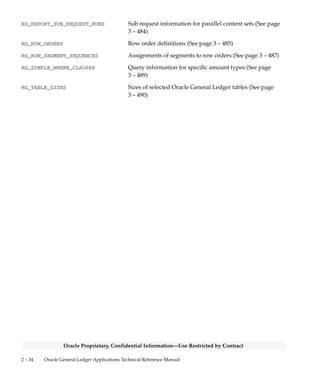 2 – 33High–Level Design
Oracle Proprietary, Confidential Information––Use Restricted by Contract
RG_DSS_VARIABLES Financial Analyzer financial data items (See page 3 – 430)
RG_DSS_VAR_DIMENSIONS Financial Analyzer financial data item dimensions (See page
3 – 433)
RG_DSS_VAR_SELECTIONS Financial Analyzer financial data item selections (See page
3 – 434)
RG_DSS_VAR_TEMPLATES Financial Analyzer financial data item summary templates
(See page 3 – 436)
RG_REPORTS Report definitions (See page 3 – 438)
RG_REPORT_AXES Row and column definitions (See page 3 – 441)
RG_REPORT_AXIS_CONTENTS Assignments of account ranges to rows and columns (See
page 3 – 444)
RG_REPORT_AXIS_SETS Row and column set definitions (See page 3 – 452)
RG_REPORT_CALCULATIONS Calculations defined for rows and columns (See page
3 – 454)
RG_REPORT_CONTENT_OVERRIDES Assignments of account ranges to content sets (See page
3 – 456)
RG_REPORT_CONTENT_SETS Content set definitions (See page 3 – 464)
RG_REPORT_DISPLAYS Assignments of report display groups to report display sets
(See page 3 – 466)
RG_REPORT_DISPLAY_GROUPS Report display group definitions (See page 3 – 468)
RG_REPORT_DISPLAY_SETS Report display set definitions (See page 3 – 469)
RG_REPORT_EXCEPTIONS Exception conditions for columns (See page 3 – 471)
RG_REPORT_EXCEPTION_FLAGS Symbols used to indicate exceptions (See page 3 – 473)
RG_REPORT_PARAMETERS Assignments of budgets, encumbrances, and currencies to
reports (See page 3 – 475)
RG_REPORT_REQUESTS Report request tracking and assignments of reports to
report sets (See page 3 – 477)
RG_REPORT_SETS Report set definitions (See page 3 – 480)
RG_REPORT_STANDARD_AXES Amount types used in rows and columns (See page 3 – 482)
 