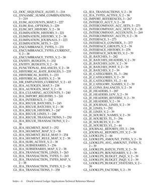 Index – 3
GL_BIS_IEA_TRAN_LINES_V, 2 – 43
GL_BIS_IEA_TRANS_RECEIVER_V, 2 – 43
GL_BIS_IEA_TRANS_SENDER_V, 2 – 43
GL_BUD_ASSGNMNT_PRD_RANGES_V, 2
– 37
GL_BUD_PERIOD_RANGES_V, 2 – 37
GL_BUD_REC_BATCHES_V, 2 – 37
GL_BUDGET_ASSIGNMENT_RANGES, 3 –
142
GL_BUDGET_ASSIGNMENT_RANGES_V,
2 – 37
GL_BUDGET_ASSIGNMENTS, 3 – 140
GL_BUDGET_ASSIGNMENTS_V, 2 – 37
GL_BUDGET_BATCHES, 3 – 146
GL_BUDGET_DEP_BALANCES_V, 2 – 37
GL_BUDGET_DEPENDENT_AMTS_V, 2 –
37
GL_BUDGET_DETAIL_BALANCES_V, 2 –
37
GL_BUDGET_ENTITIES, 3 – 147
GL_BUDGET_ENTITIES_CURRENT_V, 2 –
37
GL_BUDGET_ENTITIES_UNFROZEN_V, 2
– 37
GL_BUDGET_FROZEN_RANGES, 3 – 149
GL_BUDGET_INTERFACE, 3 – 152
GL_BUDGET_INTERIM, 3 – 155
GL_BUDGET_JOURNALS_V, 2 – 37
GL_BUDGET_PERIOD_RANGES, 3 – 158
GL_BUDGET_RANGE_INTERIM, 3 – 159
GL_BUDGET_TRANSFER_V, 2 – 37
GL_BUDGET_TYPES, 3 – 163
GL_BUDGET_VERSIONS, 3 – 164
GL_BUDGETS, 3 – 138
GL_BUDGETS_AUTOCOPY_V, 2 – 36
GL_BUDGETS_CONTROL_BUDGETS_V, 2
– 36
GL_BUDGETS_CURRENT_V, 2 – 36
GL_BUDGETS_NAME_V, 2 – 37
GL_BUDGETS_NO_JOURNALS_V, 2 – 37
GL_BUDGETS_REQUIRE_JOURNALS_V, 2
– 37
GL_BUDGETS_SOURCE_BUDGETS_V, 2 –
37
GL_BUDGETS_TARGET_BUDGETS_V, 2 –
37
GL_BUDGETS_V, 2 – 37
GL_BUDGETS_WITH_DATES_V, 2 – 37
GL_CARRYFORWARD_RANGES, 3 – 166
GL_CODE_COMBINATIONS, 3 – 169
GL_CODE_COMBINATIONS_KFV, 2 – 43
GL_CODE_COMBINATIONS_V, 2 – 37
GL_CONCURRENCY_CONTROL, 3 – 174
GL_CONCURRENT_SCHEDULES, 3 – 175
GL_CONS_BATCHES, 3 – 188
GL_CONS_BUDGET_NAMES_V, 2 – 37
GL_CONS_BUDGET_PERIODS_V, 2 – 37
GL_CONS_FLEX_HIERARCHIES, 3 – 192
GL_CONS_FLEXFIELD_MAP, 3 – 189
GL_CONS_FLEXFIELD_MAP_HIGH, 2 – 43
GL_CONS_FLEXFIELD_MAP_LOW, 2 – 43
GL_CONS_MAP_SET_V, 2 – 37
GL_CONS_ROLLUP_RANGES_V, 2 – 37
GL_CONS_SEGMENT_ACTIONS_V, 2 – 37
GL_CONS_SEGMENT_MAP, 3 – 193
GL_CONS_SEGMENT_MAP_V, 2 – 37
GL_CONS_SET_ASSIGN_V, 2 – 38
GL_CONS_SET_ASSIGNMENTS, 3 – 195
GL_CONS_SET_ASSIGNMENTS_V, 2 – 38
GL_CONS_SET_NAMES_V, 2 – 38
GL_CONSOLIDATION, 3 – 176
GL_CONSOLIDATION_ACCOUNTS, 3 –
178
GL_CONSOLIDATION_AUDIT, 3 – 181
GL_CONSOLIDATION_AUDIT_V, 2 – 37
GL_CONSOLIDATION_HISTORY, 3 – 183
GL_CONSOLIDATION_HISTORY_V, 2 – 37
GL_CONSOLIDATION_NAMES_V, 2 – 37
GL_CONSOLIDATION_SETS, 3 – 186
GL_CONSOLIDATION_V, 2 – 37
GL_CONTROL_BUDGET_BALANCES_V, 2
– 38
GL_DAILY_BALANCES, 3 – 196
GL_DAILY_BALANCES_V, 2 – 38
GL_DAILY_CONVERSION_TYPES, 3 – 211
GL_DAILY_CONVERSION_TYPES_V, 2 – 38
GL_DAILY_RATES, 3 – 212
GL_DAILY_RATES_INTERFACE, 3 – 214
GL_DAILY_RATES_V, 2 – 38
GL_DATE_PERIOD_MAP, 3 – 217
GL_DETAIL_AVERAGE_BALANCES_V, 2 –
38
GL_DETAIL_BALANCES_V, 2 – 38
 