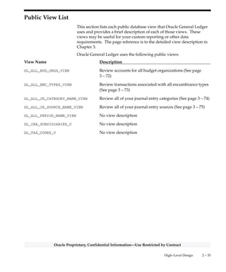 2 – 34 Oracle General Ledger Applications Technical Reference Manual
Oracle Proprietary, Confidential Information––Use Restricted by Contract
RG_REPORT_SUB_REQUEST_RUNS Sub request information for parallel content sets (See page
3 – 484)
RG_ROW_ORDERS Row order definitions (See page 3 – 485)
RG_ROW_SEGMENT_SEQUENCES Assignments of segments to row orders (See page 3 – 487)
RG_SIMPLE_WHERE_CLAUSES Query information for specific amount types (See page
3 – 489)
RG_TABLE_SIZES Sizes of selected Oracle General Ledger tables (See page
3 – 490)
 