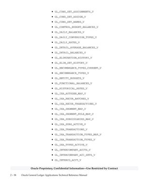2 – 37High–Level Design
Oracle Proprietary, Confidential Information––Use Restricted by Contract
• GL_BUDGETS_NAME_V
• GL_BUDGETS_NO_JOURNALS_V
• GL_BUDGETS_REQUIRE_JOURNALS_V
• GL_BUDGETS_SOURCE_BUDGETS_V
• GL_BUDGETS_TARGET_BUDGETS_V
• GL_BUDGETS_V
• GL_BUDGETS_WITH_DATES_V
• GL_BUDGET_ASSIGNMENTS_V
• GL_BUDGET_ASSIGNMENT_RANGES_V
• GL_BUDGET_DEPENDENT_AMTS_V
• GL_BUDGET_DEP_BALANCES_V
• GL_BUDGET_DETAIL_BALANCES_V
• GL_BUDGET_ENTITIES_CURRENT_V
• GL_BUDGET_ENTITIES_UNFROZEN_V
• GL_BUDGET_JOURNALS_V
• GL_BUDGET_TRANSFER_V
• GL_BUD_ASSGNMNT_PRD_RANGES_V
• GL_BUD_PERIOD_RANGES_V
• GL_BUD_REC_BATCHES_V
• GL_CODE_COMBINATIONS_V
• GL_CONSOLIDATION_AUDIT_V
• GL_CONSOLIDATION_HISTORY_V
• GL_CONSOLIDATION_NAMES_V
• GL_CONSOLIDATION_V
• GL_CONS_BUDGET_NAMES_V
• GL_CONS_BUDGET_PERIODS_V
• GL_CONS_MAP_SET_V
• GL_CONS_ROLLUP_RANGES_V
• GL_CONS_SEGMENT_ACTIONS_V
• GL_CONS_SEGMENT_MAP_V
 