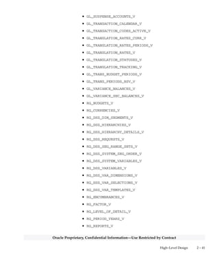2 – 40 Oracle General Ledger Applications Technical Reference Manual
Oracle Proprietary, Confidential Information––Use Restricted by Contract
• GL_MC_BOOK_ASSIGNMENTS_V
• GL_PERIODS_AND_TYPES_V
• GL_PERIODS_V
• GL_PERIOD_NAMES_ALL_V
• GL_PERIOD_SETS_V
• GL_PERIOD_STATUSES_ACTUAL_V
• GL_PERIOD_STATUSES_BUD_UPD_V
• GL_PERIOD_STATUSES_BUD_V
• GL_PERIOD_STATUSES_ENC_V
• GL_PERIOD_STATUSES_FIRST_60_V
• GL_PERIOD_STATUSES_NAME_V
• GL_PERIOD_STATUSES_REV_BUD_V
• GL_PERIOD_STATUSES_V
• GL_PERIOD_STAT_BUD_PERA_V
• GL_PERIOD_TYPES_V
• GL_RECURRING_BATCHES_V
• GL_RECURRING_HEADERS_V
• GL_RECURRING_VALID_PERIODS_V
• GL_SEGMENT_MAP_CONS_V
• GL_SETS_OF_BOOKS_V
• GL_SOB_NAMES_V
• GL_STAT_ACCOUNT_UOM_V
• GL_STORAGE_PARAMETERS_QF_V
• GL_STORAGE_PARAMETERS_V
• GL_SUMMARY_AVERAGE_BALANCES_V
• GL_SUMMARY_BALANCES_V
• GL_SUMMARY_CODE_COMBS_V
• GL_SUMMARY_COMBINATIONS_V
• GL_SUMMARY_TEMPLATES_NAMES_V
• GL_SUSPENSE_ACCOUNTS_LOV_V
 