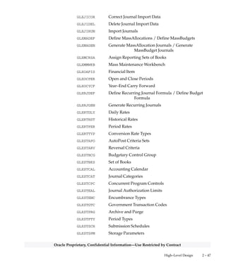 2 – 46 Oracle General Ledger Applications Technical Reference Manual
Oracle Proprietary, Confidential Information––Use Restricted by Contract
GLXBDENT Enter Budget Amounts / Enter Budget Journals
GLXBDFRZ Freeze Budget
GLXBDORG Define Budget Organization
GLXBDUPL Upload Budgets
GLXBDXFR Budget Transfer
GLXCODEF Consolidation Mappings
GLXCOMST Consolidation Mapping Sets
GLXCOPRG Purge Consolidation Audit Data
GLXCORST Transfer Consolidation Data Set
GLXCORUN Transfer Consolidation Data
GLXCOWRK Consolidation Workbench
GLXELDEF Elimination Sets
GLXELGEN Generate Eliminations
GLXFCRVL Revalue Balances
GLXFCXLT Translate Balances
GLXIECLA Intercompany Clearing Accounts
GLXIEENT Enter Intercompany Transaction
GLXIEGEN Generate Recurring Transactions
GLXIEMAP GIS AutoAccounting Rules
GLXIEREC Define Recurring Intercompany Transaction Batches
GLXIESUB Subsidiaries
GLXIETYP Intercompany Transaction Types
GLXIQACC Account Inquiry
GLXIQAVG Average Balance Inquiry
GLXIQBCT Budgetary Control Transactions
GLXIQBUD Budget Inquiry
GLXIQCDR Account Inquiry (Consolidation Drilldown / Mass
Maintenance Drilldown)
GLXIQFUN Funds Available Inquiry
GLXJEENT Enter Journals / Enter Encumbrances
GLXJEPST Post Journals
GLXJEREV Reverse Journals
 