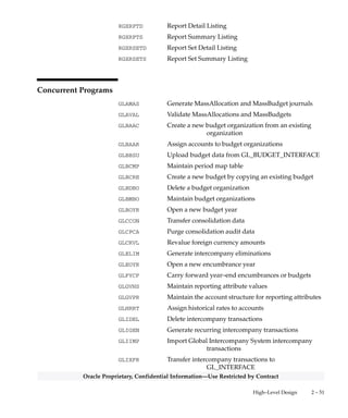 2 – 50 Oracle General Ledger Applications Technical Reference Manual
Oracle Proprietary, Confidential Information––Use Restricted by Contract
GLXRBUDA Unbudgeted Master/Detail Accounts Report
GLXRDRTS Daily Conversion Rates Listing
GLXRLACH Account Hierarchy Report
GLXRLBOL Budget Organization Listing
GLXRLCOA Chart of Accounts Listing
GLXRLFBL Frozen Budgets Accounts Listing
GLXRLHST Historical Rates Listing
GLXRLMAB MassAllocation Formula Listing
GLXRLRFL Recurring Formula Listing
GLXRLRUD Rollup Detail Listing
GLXRLRUR Rollup Range Listing
GLXRLSEG Segment Values Listing
GLXRLSUS Suspense Accounts Listing
GLXRLTCL Transaction Code Listing
GLXRLVAT Value–Added Tax Report
GLXRPRTS Period Rates Listing
GLXRSUOM Units of Measure Listing
GLXUSA Consolidation Exception Report: Unmapped
Subsidiary Accounts
GLXXTB Translation Trial Balance Report
GLYRLBGE Expanded Trial Balance Report
GLYRLGLG Journal Entry Report
GLYRLJGE Journal Line Report
GLYRLJRE Journal Batch Summary Report
RGUWUR Where Used Report
RGXCOLD Column Set Detail Listing
RGXCOLS Column Set Summary Listing
RGXCOND Content Set Detail Listing
RGXCONS Content Set Summary Listing
RGXRORDD Row Order Detail Listing
RGXROWD Row Set Detail Listing
RGXROWS Row Set Summary Listing
 
