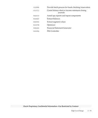 2 – 52 Oracle General Ledger Applications Technical Reference Manual
Oracle Proprietary, Confidential Information––Use Restricted by Contract
GLLDEL Delete invalid Journal Import data from
GL_INTERFACE
GLLEZL Import journal entries from GL_INTERFACE
GLMERP Maintain euro period rates
GLMMMP Moves balances between accounts and mass creates
new accounts
GLMRCU Create opening balance journals in reporting sets of
books
GLNSVI Propogate segment value attribute changes to code
combinations
GLOOAP Open new accounting period
GLOSUM Collect financial item data for BIS
GLPARV Automatically reverse journals and post their
reversals
GLPAUTOP Automatically post journal entries with selected
attributes
GLPPOS Post journal entries
GLPRBE Run budget formula
GLPREV Reverse journal entry
GLPRJE Run recurring journal entry formula
GLPURGE Archive and purge balances and journals
GLPURGEC Archive and Purge child program
GLSBRP Post budget amounts
GLSMST Maintain summary templates
GLSTPM Add and delete summary accounts
GLSWPR Create journals from budgetary control packets
GLTATR Translates your average balances
GLTCAL Calculate historical weighted average rates
GLTRRG Gather translation details to compute weighted
averages
GLTTRC Mark account balances in periods with modified rate
as out of date
GLTTRN Translate functional currency account balances
GLUENC Upgrade encumbrance balances
 