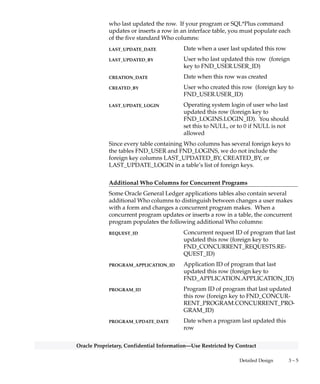 3 – 4 Oracle General Ledger Applications Technical Reference Manual
Oracle Proprietary, Confidential Information––Use Restricted by Contract
or to some other lookup table, we list the QuickCodes type (lookup
type) to which the QuickCodes value must belong and a complete list
of QuickCodes values and meanings. Some QuickCodes can be
defined by you in the application. These values are designated as
User–defined.
Column Descriptions
We list the important characteristics of each column in a table or view.
These characteristics include whether the column is part of the table’s
primary key, whether Oracle8i requires a value for this column, and the
data type of the column. We also give you a brief description of how
your Oracle General Ledger application uses the column.
When a column is part of a table’s primary key, we append the notation
(PK) to the name of that column.
To help you understand which columns your Oracle General Ledger
application uses and which columns it does not use, we alert you to
any unused column. When no module uses a database column, we
show one of the following legends in the Description column:
Your Oracle General Ledger application does not
use this column, although the column might be
used in a future release.
Your Oracle General Ledger application no longer
uses this column. AutoInstall installs this column.
Subsequent versions of your Oracle General
Ledger application might not include this column.
Your Oracle General Ledger application no longer
uses this column. If you upgraded your software
from an earlier version, you may still have this
column, depending upon whether you chose to
delete it during an upgrade process. If you install
your Oracle General Ledger application, you do
not have this column.
Standard Who Columns
Most Oracle General Ledger applications tables contain standard
columns to support  Row Who. When your program or SQL*Plus
command selects a row from a table, use these columns to determine
Not currently
used
No longer used
No longer
installed
 