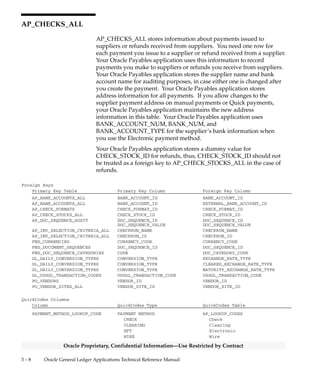 3 – 7Detailed Design
Oracle Proprietary, Confidential Information––Use Restricted by Contract
Database Triggers
If a table has one or more active database triggers, we provide a brief
explanation of each database trigger and when it fires.
View Derivation
For each Oracle General Ledger applications view you may need to
reference, we include important elements from the SQL statement that
defines or creates a view. By studying this view definition, you can
understand exactly how a view derives its contents.
 