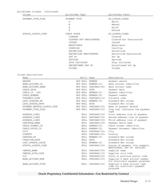 3 – 8 Oracle General Ledger Applications Technical Reference Manual
Oracle Proprietary, Confidential Information––Use Restricted by Contract
AP_CHECKS_ALL
AP_CHECKS_ALL stores information about payments issued to
suppliers or refunds received from suppliers. You need one row for
each payment you issue to a supplier or refund received from a supplier.
Your Oracle Payables application uses this information to record
payments you make to suppliers or refunds you receive from suppliers.
Your Oracle Payables application stores the supplier name and bank
account name for auditing purposes, in case either one is changed after
you create the payment. Your Oracle Payables application stores
address information for all payments. If you allow changes to the
supplier payment address on manual payments or Quick payments,
your Oracle Payables application maintains the new address
information in this table. Your Oracle Payables application uses
BANK_ACCOUNT_NUM, BANK_NUM, and
BANK_ACCOUNT_TYPE for the supplier’s bank information when
you use the Electronic payment method.
Your Oracle Payables application stores a dummy value for
CHECK_STOCK_ID for refunds, thus, CHECK_STOCK_ID should not
be treated as a foreign key to AP_CHECK_STOCKS_ALL in the case of
refunds.
Foreign Keys
Primary Key Table Primary Key Column Foreign Key Column
AP_BANK_ACCOUNTS_ALL BANK_ACCOUNT_ID BANK_ACCOUNT_ID
AP_BANK_ACCOUNTS_ALL BANK_ACCOUNT_ID EXTERNAL_BANK_ACCOUNT_ID
AP_CHECK_FORMATS CHECK_FORMAT_ID CHECK_FORMAT_ID
AP_CHECK_STOCKS_ALL CHECK_STOCK_ID CHECK_STOCK_ID
AP_DOC_SEQUENCE_AUDIT DOC_SEQUENCE_ID DOC_SEQUENCE_ID
DOC_SEQUENCE_VALUE DOC_SEQUENCE_VALUE
AP_INV_SELECTION_CRITERIA_ALL CHECKRUN_NAME CHECKRUN_NAME
AP_INV_SELECTION_CRITERIA_ALL CHECKRUN_ID CHECKRUN_ID
FND_CURRENCIES CURRENCY_CODE CURRENCY_CODE
FND_DOCUMENT_SEQUENCES DOC_SEQUENCE_ID DOC_SEQUENCE_ID
FND_DOC_SEQUENCE_CATEGORIES CODE DOC_CATEGORY_CODE
GL_DAILY_CONVERSION_TYPES CONVERSION_TYPE EXCHANGE_RATE_TYPE
GL_DAILY_CONVERSION_TYPES CONVERSION_TYPE CLEARED_EXCHANGE_RATE_TYPE
GL_DAILY_CONVERSION_TYPES CONVERSION_TYPE MATURITY_EXCHANGE_RATE_TYPE
GL_USSGL_TRANSACTION_CODES USSGL_TRANSACTION_CODE USSGL_TRANSACTION_CODE
PO_VENDORS VENDOR_ID VENDOR_ID
PO_VENDOR_SITES_ALL VENDOR_SITE_ID VENDOR_SITE_ID
QuickCodes Columns
Column QuickCodes Type QuickCodes Table
PAYMENT_METHOD_LOOKUP_CODE PAYMENT METHOD AP_LOOKUP_CODES
CHECK Check
CLEARING Clearing
EFT Electronic
WIRE Wire
 