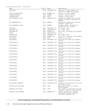 3 – 9Detailed Design
Oracle Proprietary, Confidential Information––Use Restricted by Contract
QuickCodes Columns (Continued)
Column QuickCodes Type QuickCodes Table
PAYMENT_TYPE_FLAG PAYMENT TYPE AP_LOOKUP_CODES
A Batch
M Manual
Q Quick
R Refund
STATUS_LOOKUP_CODE CHECK STATE AP_LOOKUP_CODES
CLEARED Cleared
CLEARED BUT UNACCOUNTED Cleared but Unaccounted
ISSUED Issued
NEGOTIABLE Negotiable
OVERFLOW Overflow
RECONCILED Reconciled
RECONCILED UNACCOUNTED Reconciled Unaccounted
SET UP Set Up
SPOILED Spoiled
STOP INITIATED Stop Initiated
UNCONFIRMED SET UP Unconfirmed Set Up
VOIDED Voided
Column Descriptions
Name Null? Type Description
AMOUNT NOT NULL NUMBER Payment amount
BANK_ACCOUNT_ID NOT NULL NUMBER(15) Bank account identifier
BANK_ACCOUNT_NAME NOT NULL VARCHAR2(80) Bank account name
CHECK_DATE NOT NULL DATE Payment date
CHECK_ID (PK) NOT NULL NUMBER(15) Payment identifier
CHECK_NUMBER NOT NULL NUMBER(15) Payment number
CURRENCY_CODE NOT NULL VARCHAR2(15) Currency code
LAST_UPDATED_BY NOT NULL NUMBER(15) Standard Who column
LAST_UPDATE_DATE NOT NULL DATE Standard Who column
PAYMENT_METHOD_LOOKUP_CODE NOT NULL VARCHAR2(25) Name of payment method
PAYMENT_TYPE_FLAG NOT NULL VARCHAR2(25) Flag that indicates the payment
type
ADDRESS_LINE1 NULL VARCHAR2(35) First address line of payment
ADDRESS_LINE2 NULL VARCHAR2(35) Second address line of payment
ADDRESS_LINE3 NULL VARCHAR2(35) Third address line of payment
CHECKRUN_NAME NULL VARCHAR2(30) Payment batch name
CHECK_FORMAT_ID NULL NUMBER(15) Check format identifier
CHECK_STOCK_ID NULL NUMBER(15) Payment document identifier
CITY NULL VARCHAR2(25) City
COUNTRY NULL VARCHAR2(25) Country
CREATED_BY NULL NUMBER(15) Standard Who column
CREATION_DATE NULL DATE Standard Who column
LAST_UPDATE_LOGIN NULL NUMBER(15) Standard Who column
STATUS_LOOKUP_CODE NULL VARCHAR2(25) Status of payment (for example,
NEGOTIABLE, SET UP, SPOILED)
VENDOR_NAME NULL VARCHAR2(80) Supplier name
VENDOR_SITE_CODE NULL VARCHAR2(15) Supplier site code
ZIP NULL VARCHAR2(20) State or province postal code
BANK_ACCOUNT_NUM NULL VARCHAR2(30) Supplier’s bank account number
for electronic payment purposes
BANK_ACCOUNT_TYPE NULL VARCHAR2(25) Supplier’s bank account type
code for electronic payment
purposes
 
