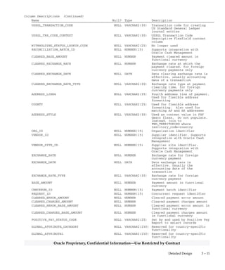 3 – 10 Oracle General Ledger Applications Technical Reference Manual
Oracle Proprietary, Confidential Information––Use Restricted by Contract
Column Descriptions (Continued)
Name Null? Type Description
BANK_NUM NULL VARCHAR2(25) Supplier’s bank number for
electronic payment purposes
CHECK_VOUCHER_NUM NULL NUMBER(16) Payment voucher number
CLEARED_AMOUNT NULL NUMBER Payment cleared amount
CLEARED_DATE NULL DATE Payment cleared date
DOC_CATEGORY_CODE NULL VARCHAR2(30) Sequential Numbering (voucher
number) document category for
payment
DOC_SEQUENCE_ID NULL NUMBER Sequential Numbering document
sequence identifier
DOC_SEQUENCE_VALUE NULL NUMBER Voucher number (sequential
numbering) for payment
PROVINCE NULL VARCHAR2(25) No longer used
RELEASED_AT NULL VARCHAR2(18) No longer used
RELEASED_BY NULL NUMBER(15) User that released stop payment
STATE NULL VARCHAR2(25) State
STOPPED_AT NULL VARCHAR2(18) No longer used
STOPPED_BY NULL NUMBER(15) User that recorded stop payment
VOID_DATE NULL DATE Payment void date
ATTRIBUTE1 NULL VARCHAR2(150) Descriptive Flexfield segment
column
ATTRIBUTE10 NULL VARCHAR2(150) Descriptive Flexfield segment
column
ATTRIBUTE11 NULL VARCHAR2(150) Descriptive Flexfield segment
column
ATTRIBUTE12 NULL VARCHAR2(150) Descriptive Flexfield segment
column
ATTRIBUTE13 NULL VARCHAR2(150) Descriptive Flexfield segment
column
ATTRIBUTE14 NULL VARCHAR2(150) Descriptive Flexfield segment
column
ATTRIBUTE15 NULL VARCHAR2(150) Descriptive Flexfield segment
column
ATTRIBUTE2 NULL VARCHAR2(150) Descriptive Flexfield segment
column
ATTRIBUTE3 NULL VARCHAR2(150) Descriptive Flexfield segment
column
ATTRIBUTE4 NULL VARCHAR2(150) Descriptive Flexfield segment
column
ATTRIBUTE5 NULL VARCHAR2(150) Descriptive Flexfield segment
column
ATTRIBUTE6 NULL VARCHAR2(150) Descriptive Flexfield segment
column
ATTRIBUTE7 NULL VARCHAR2(150) Descriptive Flexfield segment
column
ATTRIBUTE8 NULL VARCHAR2(150) Descriptive Flexfield segment
column
ATTRIBUTE9 NULL VARCHAR2(150) Descriptive Flexfield segment
column
ATTRIBUTE_CATEGORY NULL VARCHAR2(150) Descriptive Flexfield structure
defining column
FUTURE_PAY_DUE_DATE NULL DATE Negotiable date for future
dated payment
TREASURY_PAY_DATE NULL DATE Date payment processed through
internal clearing organization
TREASURY_PAY_NUMBER NULL NUMBER(15) Number assigned to payment
processed through internal
clearing organization
 