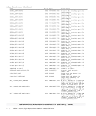 3 – 11Detailed Design
Oracle Proprietary, Confidential Information––Use Restricted by Contract
Column Descriptions (Continued)
Name Null? Type Description
USSGL_TRANSACTION_CODE NULL VARCHAR2(30) Transaction code for creating
US Standard General Ledger
journal entries
USSGL_TRX_CODE_CONTEXT NULL VARCHAR2(30) USSGL Transaction Code
Descriptive Flexfield context
column
WITHHOLDING_STATUS_LOOKUP_CODE NULL VARCHAR2(25) No longer used
RECONCILIATION_BATCH_ID NULL NUMBER(15) Supports integration with
Oracle Cash Management
CLEARED_BASE_AMOUNT NULL NUMBER Payment cleared amount in
functional currency
CLEARED_EXCHANGE_RATE NULL NUMBER Exchange rate at which the
payment cleared, for foreign
currency payments only
CLEARED_EXCHANGE_DATE NULL DATE Date clearing exchange rate is
effective, usually accounting
date of a transaction
CLEARED_EXCHANGE_RATE_TYPE NULL VARCHAR2(30) Exchange rate type at payment
clearing time, for foreign
currency payments only
ADDRESS_LINE4 NULL VARCHAR2(35) Fourth address line of payment.
Used for flexible address
formatting
COUNTY NULL VARCHAR2(25) Used for flexible address
formatting. Also used for
matching AP and AR addresses
ADDRESS_STYLE NULL VARCHAR2(30) Used as context value in FAF
descr flexs. Do not populate.
Instead, join to
FND_TERRITORIES where
territory_code=country
ORG_ID NULL NUMBER(15) Organization identifier
VENDOR_ID NULL NUMBER(15) Supplier identifier. Supports
integration with Oracle Cash
Management
VENDOR_SITE_ID NULL NUMBER(15) Supplier site identifier.
Supports integration with
Oracle Cash Management
EXCHANGE_RATE NULL NUMBER Exchange rate for foreign
currency payment
EXCHANGE_DATE NULL DATE Date exchange rate is
effective. Usually the
accounting date of the
transaction
EXCHANGE_RATE_TYPE NULL VARCHAR2(30) Exchange rate for foreign
currency payment
BASE_AMOUNT NULL NUMBER Payment amount in functional
currency
CHECKRUN_ID NULL NUMBER(15) Payment batch identifier
REQUEST_ID NULL NUMBER(15) Concurrent request identifier
CLEARED_ERROR_AMOUNT NULL NUMBER Cleared payment error amount
CLEARED_CHARGES_AMOUNT NULL NUMBER Cleared payment charges amount
CLEARED_ERROR_BASE_AMOUNT NULL NUMBER Cleared payment error amount in
functional currency
CLEARED_CHARGES_BASE_AMOUNT NULL NUMBER Cleared payment charges amount
in functional currency
POSITIVE_PAY_STATUS_CODE NULL VARCHAR2(25) Set by and used by Positive Pay
Report to select records
GLOBAL_ATTRIBUTE_CATEGORY NULL VARCHAR2(150) Reserved for country–specific
functionality
GLOBAL_ATTRIBUTE1 NULL VARCHAR2(150) Reserved for country–specific
functionality
 