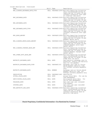 3 – 12 Oracle General Ledger Applications Technical Reference Manual
Oracle Proprietary, Confidential Information––Use Restricted by Contract
Column Descriptions (Continued)
Name Null? Type Description
GLOBAL_ATTRIBUTE2 NULL VARCHAR2(150) Reserved for country–specific
functionality
GLOBAL_ATTRIBUTE3 NULL VARCHAR2(150) Reserved for country–specific
functionality
GLOBAL_ATTRIBUTE4 NULL VARCHAR2(150) Reserved for country–specific
functionality
GLOBAL_ATTRIBUTE5 NULL VARCHAR2(150) Reserved for country–specific
functionality
GLOBAL_ATTRIBUTE6 NULL VARCHAR2(150) Reserved for country–specific
functionality
GLOBAL_ATTRIBUTE7 NULL VARCHAR2(150) Reserved for country–specific
functionality
GLOBAL_ATTRIBUTE8 NULL VARCHAR2(150) Reserved for country–specific
functionality
GLOBAL_ATTRIBUTE9 NULL VARCHAR2(150) Reserved for country–specific
functionality
GLOBAL_ATTRIBUTE10 NULL VARCHAR2(150) Reserved for country–specific
functionality
GLOBAL_ATTRIBUTE11 NULL VARCHAR2(150) Reserved for country–specific
functionality
GLOBAL_ATTRIBUTE12 NULL VARCHAR2(150) Reserved for country–specific
functionality
GLOBAL_ATTRIBUTE13 NULL VARCHAR2(150) Reserved for country–specific
functionality
GLOBAL_ATTRIBUTE14 NULL VARCHAR2(150) Reserved for country–specific
functionality
GLOBAL_ATTRIBUTE15 NULL VARCHAR2(150) Reserved for country–specific
functionality
GLOBAL_ATTRIBUTE16 NULL VARCHAR2(150) Reserved for country–specific
functionality
GLOBAL_ATTRIBUTE17 NULL VARCHAR2(150) Reserved for country–specific
functionality
GLOBAL_ATTRIBUTE18 NULL VARCHAR2(150) Reserved for country–specific
functionality
GLOBAL_ATTRIBUTE19 NULL VARCHAR2(150) Reserved for country–specific
functionality
GLOBAL_ATTRIBUTE20 NULL VARCHAR2(150) Reserved for country–specific
functionality
TRANSFER_PRIORITY NULL VARCHAR2(25) Transfer priority
EXTERNAL_BANK_ACCOUNT_ID NULL NUMBER(15) External bank account
identifier
STAMP_DUTY_AMT NULL NUMBER Stamp duty tax amount for
globalization
STAMP_DUTY_BASE_AMT NULL NUMBER Stamp duty tax amount in
functional currency for
globalization
MRC_CLEARED_BASE_AMOUNT NULL VARCHAR2(2000) Multiple Reporting Currencies
only: Concatenated string of
reporting set of books id and
payment cleared amount pairs
MRC_CLEARED_EXCHANGE_RATE NULL VARCHAR2(2000) Multiple Reporting Currencies
only: Concatenated string of
reporting set of books id and
currency conversion rate of
cleared payment pairs
MRC_CLEARED_EXCHANGE_DATE NULL VARCHAR2(2000) Multiple Reporting Currencies
only: Concatenated string of
reporting set of books id and
currency conversion date of
cleared payment pairs
 