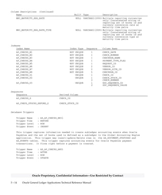 3 – 13Detailed Design
Oracle Proprietary, Confidential Information––Use Restricted by Contract
Column Descriptions (Continued)
Name Null? Type Description
MRC_CLEARED_EXCHANGE_RATE_TYPE NULL VARCHAR2(2000) Multiple Reporting Currencies
only: Concatenated string of
reporting set of books id and
currency conversion rate type
at clearing time pairs
MRC_EXCHANGE_RATE NULL VARCHAR2(2000) Multiple Reporting Currencies
only: Concatenated string of
reporting set of books id and
currency conversion rate pairs
MRC_EXCHANGE_DATE NULL VARCHAR2(2000) Multiple Reporting Currencies
only: Concatenated string of
reporting set of books id and
currency conversion date pairs
MRC_EXCHANGE_RATE_TYPE NULL VARCHAR2(2000) Multiple Reporting Currencies
only: Concatenated string of
reporting set of books id and
currency conversion rate type
pairs
MRC_BASE_AMOUNT NULL VARCHAR2(2000) Multiple Reporting Currencies
only: Concatenated string of
reporting set of books id and
payment amount pairs
MRC_CLEARED_ERROR_BASE_AMOUNT NULL VARCHAR2(2000) Multiple Reporting Currencies
only: Concatenated string of
reporting set of books id and
cleared payment error base
amount pairs
MRC_CLEARED_CHARGES_BASE_AMT NULL VARCHAR2(2000) Multiple Reporting Currencies
only: Concatenated string of
reporting set of books id and
cleared payment charges base
amount pairs
MRC_STAMP_DUTY_BASE_AMT NULL VARCHAR2(2000) Multiple Reporting Currencies
only: Concatenated string of
reporting set of books id and
stamp duty tax pairs
MATURITY_EXCHANGE_DATE NULL DATE Date maturity exchange rate is
effective, usually the maturity
date for the payment
MATURITY_EXCHANGE_RATE_TYPE NULL VARCHAR2(30) Exchange rate type at future
dated payment maturity time,
for foreign currency payments
only
MATURITY_EXCHANGE_RATE NULL NUMBER Exchange rate at future dated
payment maturity time, for
foreign currency payments only
DESCRIPTION NULL VARCHAR2(240) Description
ACTUAL_VALUE_DATE NULL DATE Actual Value Date. For use by
Cash Management
ANTICIPATED_VALUE_DATE NULL DATE Anticipated Value Date. For
use by Cash Management
RELEASED_DATE NULL DATE Date and time user released
stop payment
STOPPED_DATE NULL DATE Date and time user recorded
stop payment
MRC_MATURITY_EXG_DATE NULL VARCHAR2(2000) Multiple reporting currencies
only: Concatenated string of
reporting set of books id and
currency conversion date at
maturity time pairs
 