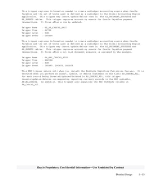 3 – 14 Oracle General Ledger Applications Technical Reference Manual
Oracle Proprietary, Confidential Information––Use Restricted by Contract
Column Descriptions (Continued)
Name Null? Type Description
MRC_MATURITY_EXG_RATE NULL VARCHAR2(2000) Multiple reporting currencies
only: Concatenated string of
reporting set of books id and
currency conversion rate at
maturity time pairs
MRC_MATURITY_EXG_RATE_TYPE NULL VARCHAR2(2000) Multiple reporting currencies
only: Concatenated string of
reporting set of books id and
currency conversion type at
maturity time pairs
Indexes
Index Name Index Type Sequence Column Name
AP_CHECKS_N1 NOT UNIQUE 1 CHECK_DATE
AP_CHECKS_N2 NOT UNIQUE 1 CHECK_NUMBER
AP_CHECKS_N3 NOT UNIQUE 1 CHECKRUN_NAME
AP_CHECKS_N4 NOT UNIQUE 1 PAYMENT_TYPE_FLAG
AP_CHECKS_N5 NOT UNIQUE 1 REQUEST_ID
AP_CHECKS_N6 NOT UNIQUE 2 VENDOR_ID
AP_CHECKS_N7 NOT UNIQUE 2 VENDOR_SITE_ID
AP_CHECKS_N8 NOT UNIQUE 5 CHECKRUN_ID
AP_CHECKS_U1 UNIQUE 1 CHECK_ID
AP_CHECKS_U2 UNIQUE 1 CHECK_STOCK_ID
2 CHECK_NUMBER
AP_CHECKS_U3 UNIQUE 1 DOC_SEQUENCE_ID
2 DOC_SEQUENCE_VALUE
Sequences
Sequence Derived Column
AP_CHECKS_S CHECK_ID
AP_CHECK_STOCKS_REFUND_S CHECK_STOCK_ID
Database Triggers
Trigger Name : AX_AP_CHECKS_BRI1
Trigger Time : BEFORE
Trigger Level : ROW
Trigger Event : INSERT
This trigger captures information needed to create subledger accounting events when Oracle
Payables and the set of books used is defined as a subledger in the Global Accounting Engine
application. This trigger may insert/update/delete rows in the AX_DOCUMENT_STATUSES and
AX_EVENTS tables. This trigger captures accounting events for Oracle Payables payment
transactions. It fires right before a payment is created.
Trigger Name : AX_AP_CHECKS_ARU1
Trigger Time : AFTER
Trigger Level : ROW
Trigger Event : UPDATE
 