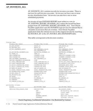 3 – 15Detailed Design
Oracle Proprietary, Confidential Information––Use Restricted by Contract
This trigger captures information needed to create subledger accounting events when Oracle
Payables and the set of books used is defined as a subledger in the Global Accounting Engine
application. This trigger may insert/update/delete rows in the AX_DOCUMENT_STATUSES and
AX_EVENTS tables. This trigger captures accounting events for Oracle Payables payment
transactions. It fires after a row is updated.
Trigger Name : AX_AP_CHECKS_ARU2
Trigger Time : AFTER
Trigger Level : ROW
Trigger Event : UPDATE
This trigger captures information needed to create subledger accounting events when Oracle
Payables and the set of books used is defined as a subledger in the Global Accounting Engine
application. This trigger may insert/update/delete rows in the AX_DOCUMENT_STATUSES and
AX_EVENTS tables. This trigger captures accounting events for Oracle Payables payment
transactions. It fires after a not null document sequence is assigned to the payment.
Trigger Name : AP_MRC_CHECKS_BIUD
Trigger Time : BEFORE
Trigger Level : ROW
Trigger Event : INSERT, UPDATE, DELETE
This MRC trigger exists only when you install the Multiple Reporting Currencies feature. It is
executed when you perform an insert, update, or delete statement on the table AP_CHECKS_ALL.
For each record being inserted/updated/deleted in AP_CHECKS_ALL, this trigger
inserts/updates/deletes corresponding reporting currency records in the MRC subtable,
AP_MC_CHECKS. In addition, this trigger also populates the MRC VARCHAR2 columns in
AP_CHECKS_ALL.
 