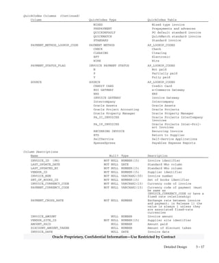 3 – 16 Oracle General Ledger Applications Technical Reference Manual
Oracle Proprietary, Confidential Information––Use Restricted by Contract
AP_INVOICES_ALL
AP_INVOICES_ALL contains records for invoices you enter. There is
one row for each invoice you enter. An invoice can have one or more
invoice distribution lines. An invoice can also have one or more
scheduled payments.
An invoice of type EXPENSE REPORT must relate to a row in
AP_EXPENSE_REPORT_HEADERS_ALL unless the record has been
purged from AP_EXPENSE_REPORT_HEADERS_ALL. Your Oracle
Payables application uses the INTEREST type invoice for interest that it
calculates on invoices that are overdue. Your Oracle Payables
application links the interest invoice to the original invoice by inserting
the INVOICE_ID in the AP_INVOICE_RELATIONSHIPS table.
This table corresponds to the Invoices window.
Foreign Keys
Primary Key Table Primary Key Column Foreign Key Column
AP_AWT_GROUPS GROUP_ID AWT_GROUP_ID
AP_BATCHES_ALL BATCH_ID BATCH_ID
AP_DOC_SEQUENCE_AUDIT DOC_SEQUENCE_VALUE DOC_SEQUENCE_VALUE
DOC_SEQUENCE_ID DOC_SEQUENCE_ID
AP_RECURRING_PAYMENTS_ALL RECURRING_PAYMENT_ID RECURRING_PAYMENT_ID
AP_TERMS_TL TERM_ID TERMS_ID
FND_CURRENCIES CURRENCY_CODE INVOICE_CURRENCY_CODE
FND_CURRENCIES CURRENCY_CODE PAYMENT_CURRENCY_CODE
FND_DOCUMENT_SEQUENCES DOC_SEQUENCE_ID DOC_SEQUENCE_ID
FND_DOC_SEQUENCE_CATEGORIES CODE DOC_CATEGORY_CODE
GL_CODE_COMBINATIONS CODE_COMBINATION_ID ACCTS_PAY_CODE_COMBINATION_ID
GL_CODE_COMBINATIONS CODE_COMBINATION_ID PA_DEFAULT_DIST_CCID
GL_DAILY_CONVERSION_TYPES CONVERSION_TYPE EXCHANGE_RATE_TYPE
GL_DAILY_CONVERSION_TYPES CONVERSION_TYPE PAYMENT_CROSS_RATE_TYPE
GL_SETS_OF_BOOKS SET_OF_BOOKS_ID SET_OF_BOOKS_ID
GL_USSGL_TRANSACTION_CODES USSGL_TRANSACTION_CODE USSGL_TRANSACTION_CODE
PA_EXPENDITURE_TYPES EXPENDITURE_TYPE EXPENDITURE_TYPE
PA_EXP_ORGS_IT ORGANIZATION_ID EXPENDITURE_ORGANIZATION_ID
PA_PROJECTS_ALL PROJECT_ID PROJECT_ID
PA_TASKS TASK_ID TASK_ID
PO_HEADERS_ALL PO_HEADER_ID PO_HEADER_ID
PO_VENDORS VENDOR_ID VENDOR_ID
PO_VENDOR_SITES_ALL VENDOR_SITE_ID VENDOR_SITE_ID
QuickCodes Columns
Column QuickCodes Type QuickCodes Table
INVOICE_TYPE_LOOKUP_CODE INVOICE TYPE AP_LOOKUP_CODES
AWT Withholding tax invoice
CREDIT Credit memo
DEBIT Debit memo
EXPENSE REPORT Employee expense report
INTEREST Interest invoice
 