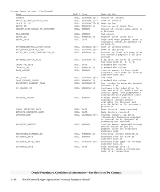 3 – 17Detailed Design
Oracle Proprietary, Confidential Information––Use Restricted by Contract
QuickCodes Columns (Continued)
Column QuickCodes Type QuickCodes Table
MIXED Mixed type invoice
PREPAYMENT Prepayments and advances
QUICKDEFAULT PO default standard invoice
QUICKMATCH QuickMatch standard invoice
STANDARD Standard invoice
PAYMENT_METHOD_LOOKUP_CODE PAYMENT METHOD AP_LOOKUP_CODES
CHECK Check
CLEARING Clearing
EFT Electronic
WIRE Wire
PAYMENT_STATUS_FLAG INVOICE PAYMENT STATUS AP_LOOKUP_CODES
N Not paid
P Partially paid
Y Fully paid
SOURCE SOURCE AP_LOOKUP_CODES
CREDIT CARD Credit Card
EDI GATEWAY e–Commerce Gateway
ERS ERS
INVOICE GATEWAY Invoice Gateway
Intercompany Intercompany
Oracle Assets Oracle Assets
Oracle Project Accounting Oracle Projects
Oracle Property Manager Oracle Property Manager
PA_IC_INVOICES Oracle Projects InterCompany
Invoices
PA_IP_INVOICES Oracle Projects Inter–Proj-
ect Invoices
RECURRING INVOICE Recurring Invoice
RTS Return to Supplier
SelfService Self–Service Applications
XpenseXpress Payables Expense Reports
Column Descriptions
Name Null? Type Description
INVOICE_ID (PK) NOT NULL NUMBER(15) Invoice identifier
LAST_UPDATE_DATE NOT NULL DATE Standard Who column
LAST_UPDATED_BY NOT NULL NUMBER(15) Standard Who column
VENDOR_ID NOT NULL NUMBER(15) Supplier identifier
INVOICE_NUM NOT NULL VARCHAR2(50) Invoice number
SET_OF_BOOKS_ID NOT NULL NUMBER(15) Set of books identifier
INVOICE_CURRENCY_CODE NOT NULL VARCHAR2(15) Currency code of invoice
PAYMENT_CURRENCY_CODE NOT NULL VARCHAR2(15) Currency code of payment (must
be same as
INVOICE_CURRENCY_CODE or have a
fixed rate relationship)
PAYMENT_CROSS_RATE NOT NULL NUMBER Exchange rate between invoice
and payment; in Release 11 the
value is always 1 unless they
are associated fixed–rate
currencies
INVOICE_AMOUNT NULL NUMBER Invoice amount
VENDOR_SITE_ID NOT NULL NUMBER(15) Supplier site identifier
AMOUNT_PAID NULL NUMBER Amount paid
DISCOUNT_AMOUNT_TAKEN NULL NUMBER Amount of discount taken
INVOICE_DATE NULL DATE Invoice date
 